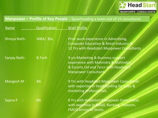 Shreya Nath: MBA/ BSc Prior work experience in Advertising,
Computer Education & Retail Industry &
12 Yrs with Headstart Manpower Consultants
Sanjay Nath: B.Tech 9 yrs Marketing & Business support
experience with Mahindra & Mahindra
& Escorts Ltd and 7yrs+ with Headstart
Manpower Consultants
Mangesh M : BA 9 Yrs with Headstart Manpower Consultants
with expertise in head-hunting for sales &
marketing professionals.
Sapna P : BA 8 Yrs with Headstart Manpower Consultants
with expertise in Retail, Banking, Telecom,
FMCG across all levels.
Manpower – Profile of Key People – Spearheading a team size of 15 consultants
Name Qualification Brief Profile
 