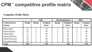 CPM ‘ competitive profile matrix
 