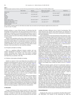 identify smoking as a cause of heart disease, an indication that this
knowledge may be protective. The only acculturation measure that is
signiﬁcant as a predictor of correctly identifying smoking as a cause of
heart disease is the importance of practicing home country ways in
the home, almost two times more likely to identify the role of smoking
in heart disease.
Smokers and respondents with at least a high school education are
more likely to know poor vision and arthritis are not considered to be
caused by smoking. Relative to acculturation measures as predictors,
respondents who are born in the US and respondents who are less
socially embedded in the Latino community are more likely to know
that poor vision and arthritis are not caused by smoking.
4.4. Perception of beneﬁts of smoking
There is a signiﬁcant difference between smokers and non-
smokers identiﬁcation of beneﬁts to smoking in three areas, with
smokers identifying more beneﬁts than non-smokers; smoking
provides pleasure (42%/21%), relieves stress and anxiety (57%/24%),
and helps focus on activities (16%/10%).
4.5. Predictors of perception of beneﬁts of smoking
Smokers are almost 3 times more likely than non-smokers to see
smoking as providing pleasure and over 4 times more likely than non-
smokers to see smoking as relieving stress and anxiety (Table 2).
Males are twice as likely as females to identify smoking as helping to
make friends and improving ability to focus. Older respondents are
more likely to identify pleasure and weight loss as beneﬁts than
younger respondents, but the effect size is small. Respondents who
are not married are more likely than married respondents to identify
weight loss and ability to focus as beneﬁts of smoking. Respondents
with a high school education or more are twice as likely to think
smoking provides pleasure and relieves stress.
Respondents who are more ﬂuent with US culture are more likely to
identify beneﬁts (pleasure and stress relief) of smoking, whereas
respondents who are more ﬂuent with their home country culture
identify improved ability to focus as a beneﬁt. Respondents who are less
likely to feel they are similar to typical white Minnesotans are also more
likely to see smoking as providing pleasure and relieving stress although
they are less likely to believe smoking improves ability to focus. Other
indicators primary language or where born were not predictive.
5. Discussion
A major contribution of the current research is the use of more
reﬁned measures of acculturation. While the measures conﬁrm prior
research, it should be noted that the primary indicators (primary
language, where born, years in US) were not predictive, but the latent
variables did detect differences due to level of acculturation. This
study illustrates that speciﬁc socio-cultural factors are important to
understanding beliefs relative to the harms and beneﬁts of smoking in
the Latino population.
It has to be pointed out that the distribution of key indicators (place
of birth, primary language, length of time living in the US) in this study
compared to others is skewed towards a population that is oriented
towards home country orientation. This may be supported by the low
smoking rate for females (4%) as compared to rates found by other
studies in a more acculturated population (11.1%) (CDC, 2006), which
could be seen as support for the ﬁnding that as “Americanization”
occurs in Latina women the smoking rate increases.
Generally, smokers demonstrate a more reﬁned knowledge of the
relationship between smoking and health than non-smokers. This may be
attributable to the salience to smokers of the relationship between health
and smoking behavior, or it may also be an indicator of a perception
within the Latino population, and particularly less acculturated Latinos, of
smoking as a behavior that is overall detrimental to most aspects of
health. While general population studies ﬁnd that smokers are as know-
ledgeable or more knowledgeable than non-smokers relative to the
relationship between smoking and heart disease (Weinstein, Slovic,
Waters, & Gibson, 2004), the ﬁnding of this study that Latino smokers are
so much less likely than Latino non-smokers to understand the role of
smoking in heart disease is troubling, particularly as coronary artery
disease is the leading cause of death for Latinos in the U.S. (USDHHS,
1998).
Differences between gender and level of acculturation relative to
beliefs about the health effects of smoking as well as perceived beneﬁts
of smoking are both related to actual smoking behavior. This knowledge
may help guide future community education efforts within the Latino
population. The ﬁnding that smokers are less aware of the link between
smoking and heart disease than non-smokers indicates a need to
increase educational efforts around this issue for Latinos.
The gender differences relative to smoking and making friends and
improving ability to focus is not surprising given the cultural stigma
attached to women smoking in many Latino cultures. Based on our
ﬁndings from earlier work in the Latino community, smoking is con-
sidered a very social activity among male peers. Therefore, greater
orientation towards home country culture and social integration within
the community and may serve to reinforce smoking behavior among
Latino men. The stigma associated with smoking for women is reﬂected in
the differences of perception of beneﬁts between men and women.
Cessation programs should provide services for individuals or for groups
of women alone, but not necessarily for mixed groups of men and women.
Acknowledgments
Funding for this project was provided by ClearWay MinnesotaSM
(RC 2005_0019). The contents of this manuscript are solely the
Table 2
Multivariate logistic regression of factors associated with the perceived beneﬁts of smoking (Odds ratio, 95% Wald conﬁdence limit).
Make friends Pleasure Relieve stress/anxiety Focus Weight loss
Smoke status 2.72 (1.75–4.22)⁎⁎⁎ 4.36 (2.83–6.73)⁎⁎⁎
Gender 0.51 (0.31–0.85)⁎⁎⁎ 0.35 (0.21–0.60)⁎⁎⁎
Age 1.02 (1.00–1.03)⁎ 1.03 (1.02–1.05)⁎⁎⁎
Marital 0.55 (0.34–0.88)⁎ 0.58 (0.41–0.82)⁎⁎
Education 2.17 (1.46–3.22)⁎⁎⁎ 2.10 (1.44–3.05)⁎⁎⁎
Language
US born
Fluency with US culture 0.63 (0.51–0.78)⁎⁎⁎ 0.61 (0.50–0.75)⁎⁎⁎
Fluency with home country culture 1.40 (1.07–1.84)⁎
Comparison to Minnesotan 1.26 (1.04–1.53)⁎ 1.30 (1.08–1.57)⁎⁎ 0.72 (0.58–0.91)⁎⁎
Importance of home country ways
Socially embedded
Binary variables are dummy coded (0,1) with referent non-smoker, male, not married, less than HS education, English interview and born in US.
⁎pb0.05, ⁎⁎pb0.01, ⁎⁎⁎pb0.001.
982 M.L. Constantine et al. / Addictive Behaviors 34 (2009) 980–983
 