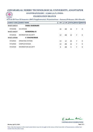 JAWAHARLAL NEHRU TECHNOLOGICAL UNIVERSITY, ANANTAPUR
ANANTHAPURAMU - 515002 (A.P.) INDIA
EXAMINATION BRANCH
B.Tech III Year II Semester (R07) Supplementary Examinations - January/February 2014 Results
SUBJECT CODE SUBJECT NAME I.M E.M TOTAL RESULT CREDITS
DARA HARIBABU084E1A0218
R7320206 VLSI DESIGN 16 AB 16 F 0
SURENDRA D084E1A0557
R7320504 INFORMATION SECURITY 12 AB 12 F 0
C UDAYKUMAR084E1A0560
R7320501 OPERATING SYSTEMS 13 12 25 F 0
R7320502 COMPILER DESIGN 12 AB 12 F 0
R7320504 INFORMATION SECURITY 6 AB 6 F 0
Page 1 of 1
CONTROLLER OF EXAMINATIONS 
Note: Any discrepancy in the result noted above must be brought to the notice of the Controller of Examinations, within two 
weeks from the above date
Monday, April 21, 2014
 