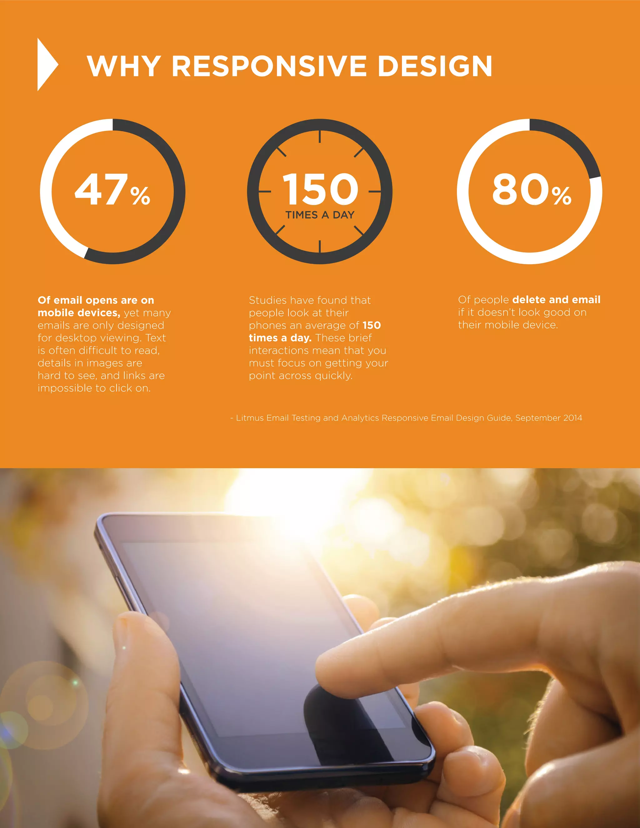 17
- Litmus Email Testing and Analytics Responsive Email Design Guide, September 2014
WHY RESPONSIVE DESIGN
15047% 80%
TIMES A DAY
Of email opens are on
mobile devices, yet many
emails are only designed
for desktop viewing. Text
is often difficult to read,
details in images are
hard to see, and links are
impossible to click on.
Studies have found that
people look at their
phones an average of 150
times a day. These brief
interactions mean that you
must focus on getting your
point across quickly.
Of people delete and email
if it doesn’t look good on
their mobile device.
 