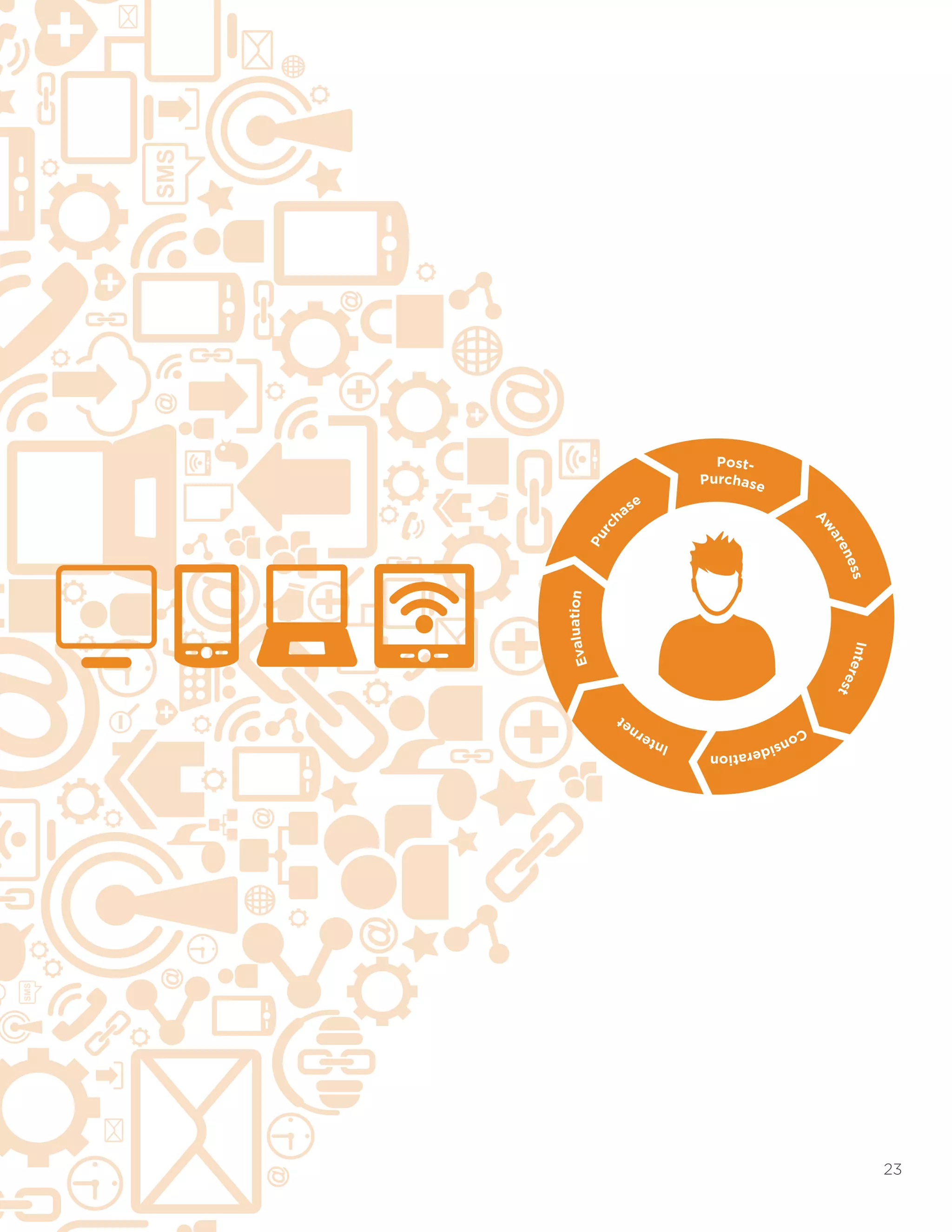 23
	
	
A
w
areness	Interest
Consideration
Internet
Evaluation
Purc
hase
Purchase
Post-
 