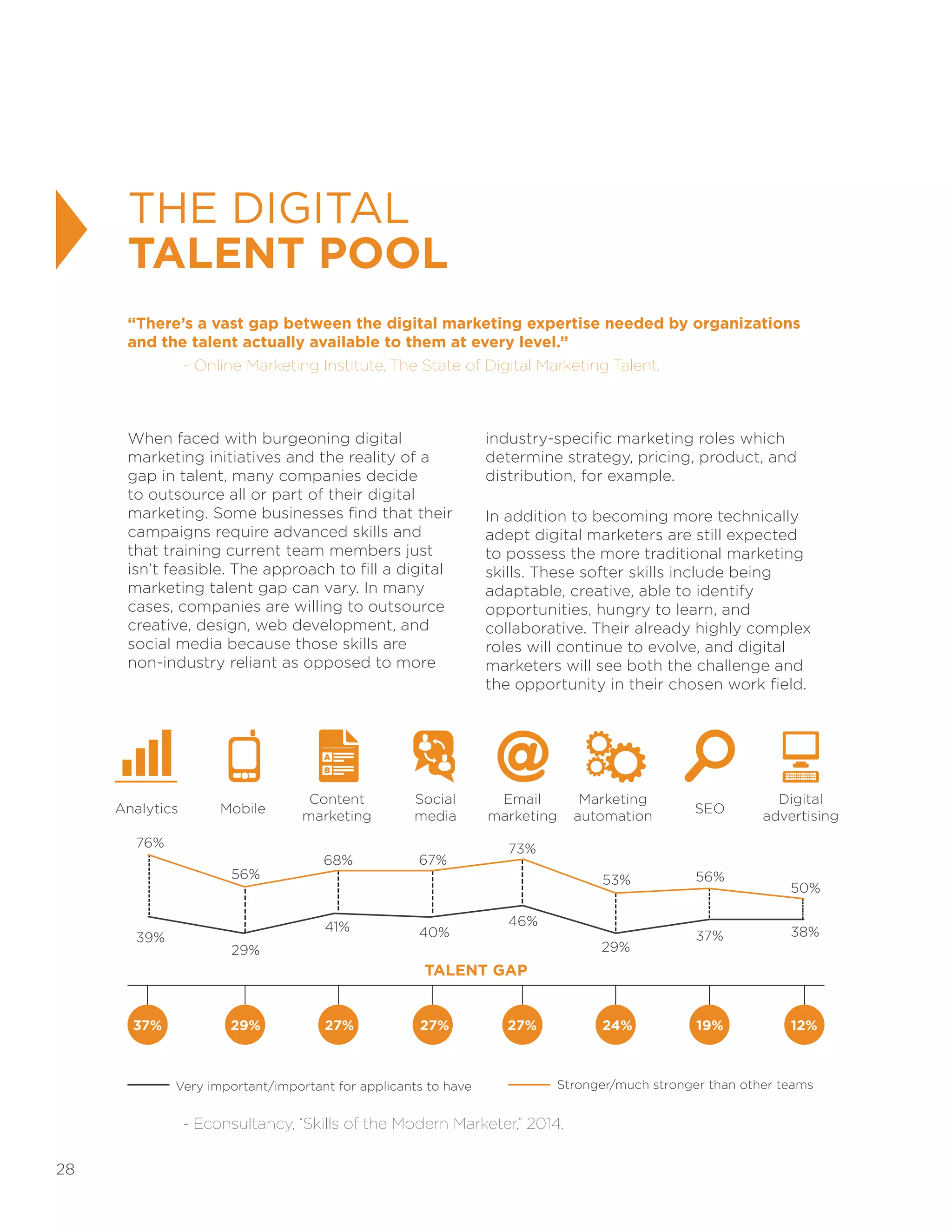 28
THE DIGITAL
TALENT POOL
When faced with burgeoning digital
marketing initiatives and the reality of a
gap in talent, many companies decide
to outsource all or part of their digital
marketing. Some businesses find that their
campaigns require advanced skills and
that training current team members just
isn’t feasible. The approach to fill a digital
marketing talent gap can vary. In many
cases, companies are willing to outsource
creative, design, web development, and
social media because those skills are
non-industry reliant as opposed to more
industry-specific marketing roles which
determine strategy, pricing, product, and
distribution, for example.
In addition to becoming more technically
adept digital marketers are still expected
to possess the more traditional marketing
skills. These softer skills include being
adaptable, creative, able to identify
opportunities, hungry to learn, and
collaborative. Their already highly complex
roles will continue to evolve, and digital
marketers will see both the challenge and
the opportunity in their chosen work field.
“There’s a vast gap between the digital marketing expertise needed by organizations
and the talent actually available to them at every level.”
	 - Online Marketing Institute, The State of Digital Marketing Talent.
Analytics Mobile
Content
marketing
Social
media
Email
marketing
Marketing
automation
SEO
Digital
advertising
76%
56%
68% 67%
73%
53% 56%
50%
39%
29%
41% 40%
46%
29%
37% 38%
37% 29% 27% 27% 27% 24% 19% 12%
TALENT GAP
Very important/important for applicants to have Stronger/much stronger than other teams
	 - Econsultancy, “Skills of the Modern Marketer,” 2014.
 