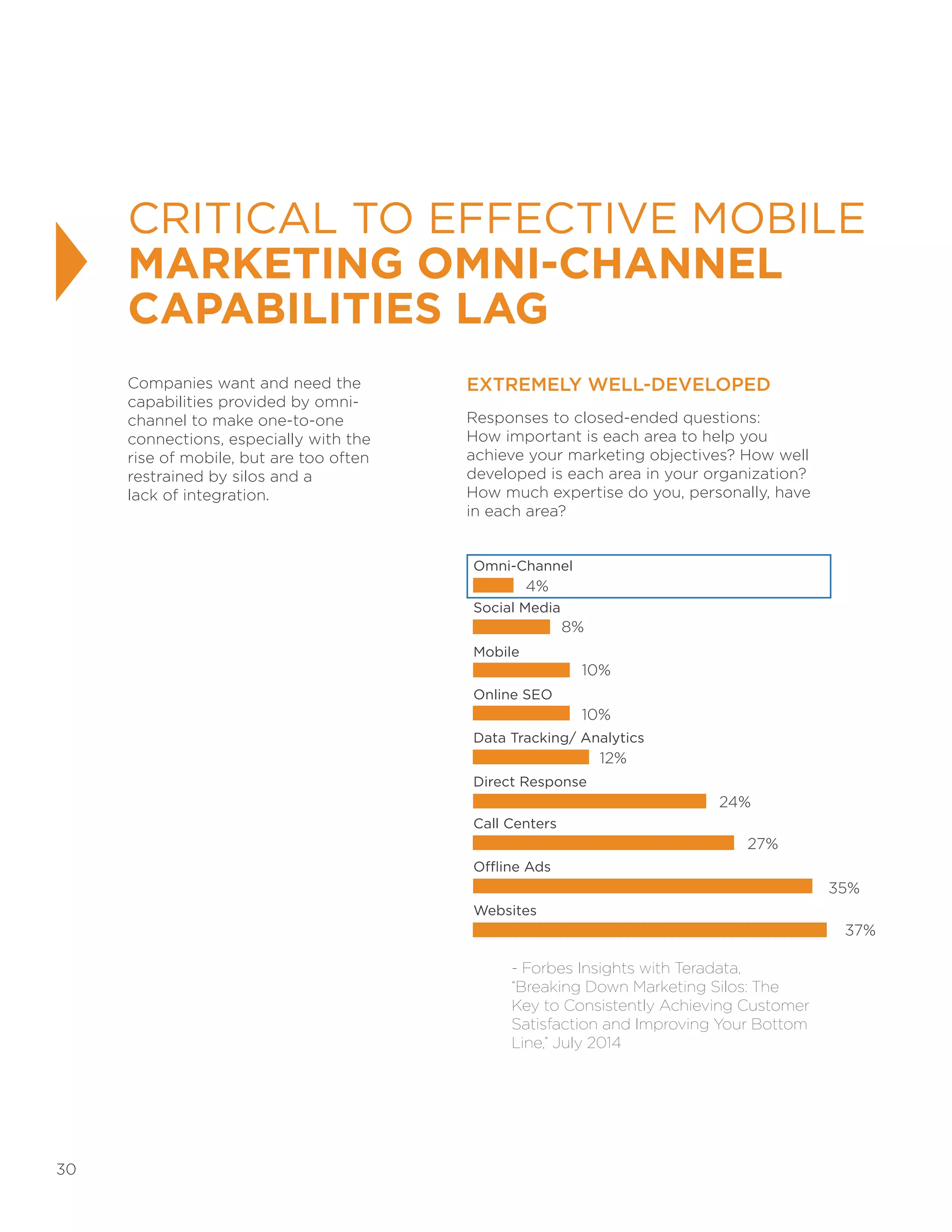 30
CRITICAL TO EFFECTIVE MOBILE
MARKETING OMNI-CHANNEL
CAPABILITIES LAG
Companies want and need the
capabilities provided by omni-
channel to make one-to-one
connections, especially with the
rise of mobile, but are too often
restrained by silos and a
lack of integration.
Omni-Channel
Social Media
Mobile
Online SEO
Data Tracking/ Analytics
Direct Response
Call Centers
Offline Ads
Websites
EXTREMELY WELL-DEVELOPED
Responses to closed-ended questions:
How important is each area to help you
achieve your marketing objectives? How well
developed is each area in your organization?
How much expertise do you, personally, have
in each area?
4%
8%
10%
10%
12%
24%
27%
35%
37%
- Forbes Insights with Teradata,
“Breaking Down Marketing Silos: The
Key to Consistently Achieving Customer
Satisfaction and Improving Your Bottom
Line,” July 2014
 