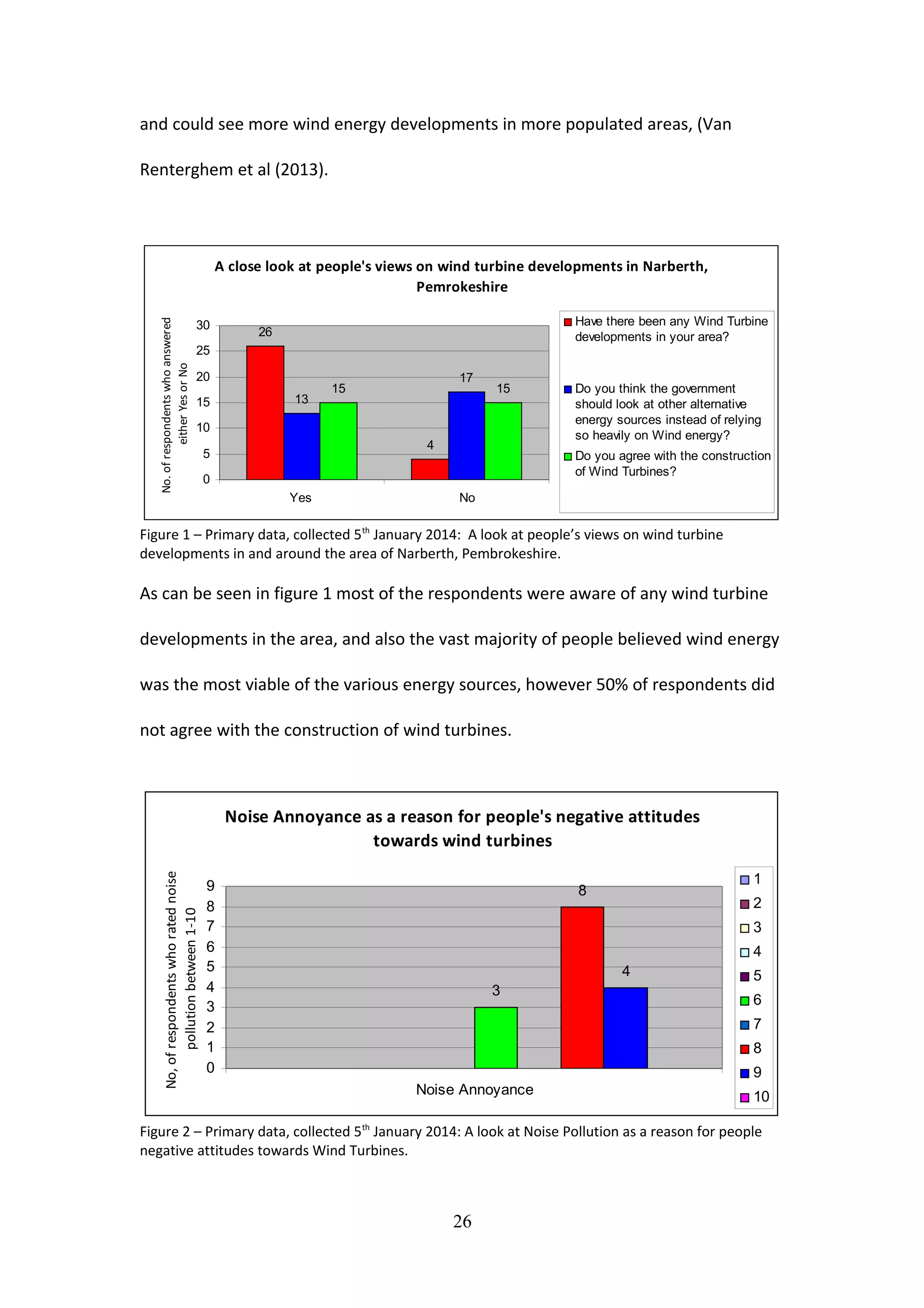 and could see more wind energy developments in more populated areas, (Van
Renterghem et al (2013).
A close look at people's views on wind turbine developments in Narberth,
Pemrokeshire
26
4
13
17
15 15
0
5
10
15
20
25
30
Yes No
No.ofrespondentswhoanswered
eitherYesorNo
Have there been any Wind Turbine
developments in your area?
Do you think the government
should look at other alternative
energy sources instead of relying
so heavily on Wind energy?
Do you agree with the construction
of Wind Turbines?
Figure 1 – Primary data, collected 5th
January 2014: A look at people’s views on wind turbine
developments in and around the area of Narberth, Pembrokeshire.
As can be seen in figure 1 most of the respondents were aware of any wind turbine
developments in the area, and also the vast majority of people believed wind energy
was the most viable of the various energy sources, however 50% of respondents did
not agree with the construction of wind turbines.
Noise Annoyance as a reason for people's negative attitudes
towards wind turbines
3
8
4
0
1
2
3
4
5
6
7
8
9
Noise Annoyance
No,ofrespondentswhoratednoise
pollutionbetween1-10
1
2
3
4
5
6
7
8
9
10
Figure 2 – Primary data, collected 5th
January 2014: A look at Noise Pollution as a reason for people
negative attitudes towards Wind Turbines.
26
 