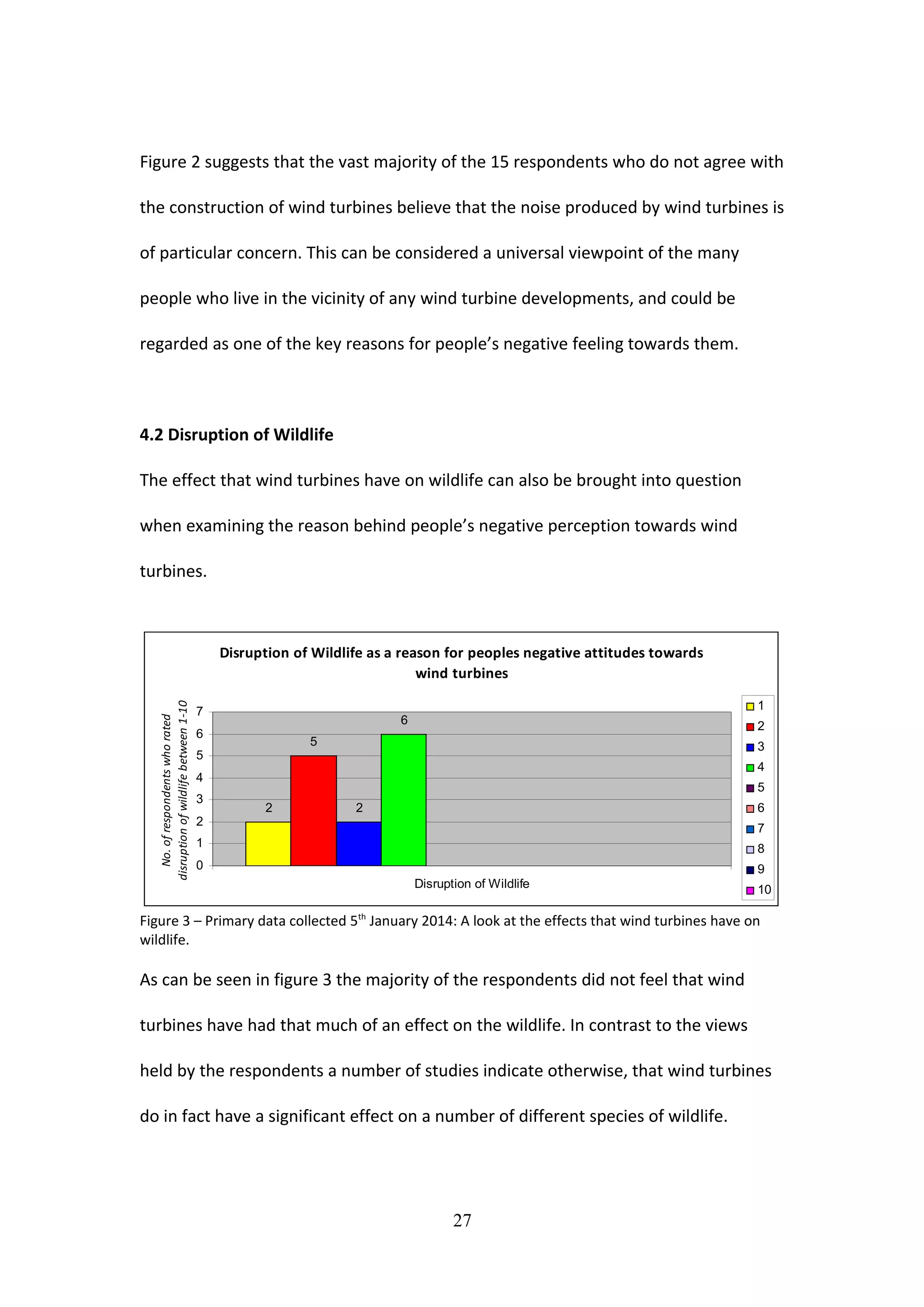 Figure 2 suggests that the vast majority of the 15 respondents who do not agree with
the construction of wind turbines believe that the noise produced by wind turbines is
of particular concern. This can be considered a universal viewpoint of the many
people who live in the vicinity of any wind turbine developments, and could be
regarded as one of the key reasons for people’s negative feeling towards them.
4.2 Disruption of Wildlife
The effect that wind turbines have on wildlife can also be brought into question
when examining the reason behind people’s negative perception towards wind
turbines.
Disruption of Wildlife as a reason for peoples negative attitudes towards
wind turbines
2
5
2
6
0
1
2
3
4
5
6
7
Disruption of Wildlife
No.ofrespondentswhorated
disruptionofwildlifebetween1-10
1
2
3
4
5
6
7
8
9
10
Figure 3 – Primary data collected 5th
January 2014: A look at the effects that wind turbines have on
wildlife.
As can be seen in figure 3 the majority of the respondents did not feel that wind
turbines have had that much of an effect on the wildlife. In contrast to the views
held by the respondents a number of studies indicate otherwise, that wind turbines
do in fact have a significant effect on a number of different species of wildlife.
27
 