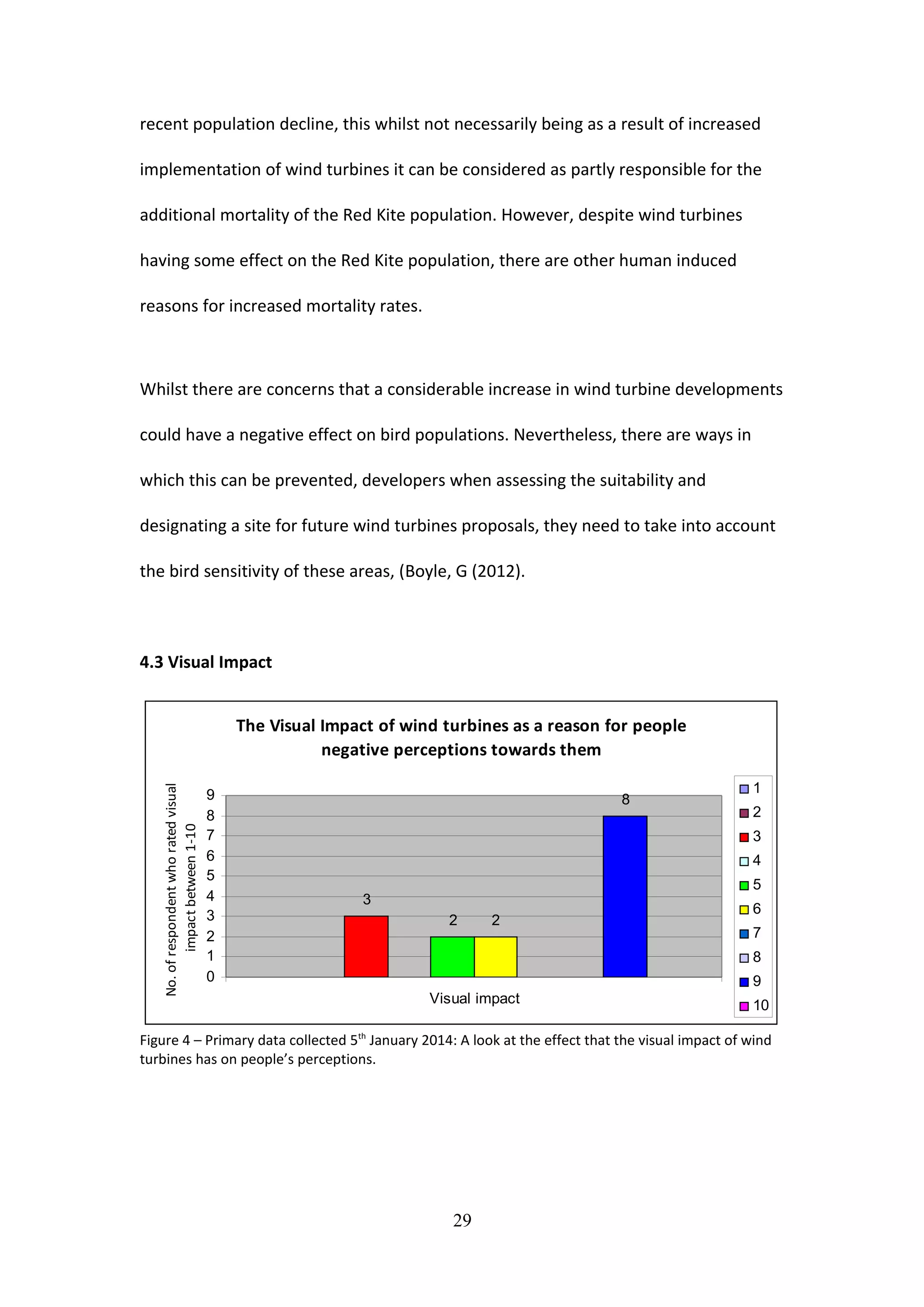 recent population decline, this whilst not necessarily being as a result of increased
implementation of wind turbines it can be considered as partly responsible for the
additional mortality of the Red Kite population. However, despite wind turbines
having some effect on the Red Kite population, there are other human induced
reasons for increased mortality rates.
Whilst there are concerns that a considerable increase in wind turbine developments
could have a negative effect on bird populations. Nevertheless, there are ways in
which this can be prevented, developers when assessing the suitability and
designating a site for future wind turbines proposals, they need to take into account
the bird sensitivity of these areas, (Boyle, G (2012).
4.3 Visual Impact
The Visual Impact of wind turbines as a reason for people
negative perceptions towards them
3
2 2
8
0
1
2
3
4
5
6
7
8
9
Visual impact
No.ofrespondentwhoratedvisual
impactbetween1-10
1
2
3
4
5
6
7
8
9
10
Figure 4 – Primary data collected 5th
January 2014: A look at the effect that the visual impact of wind
turbines has on people’s perceptions.
29
 