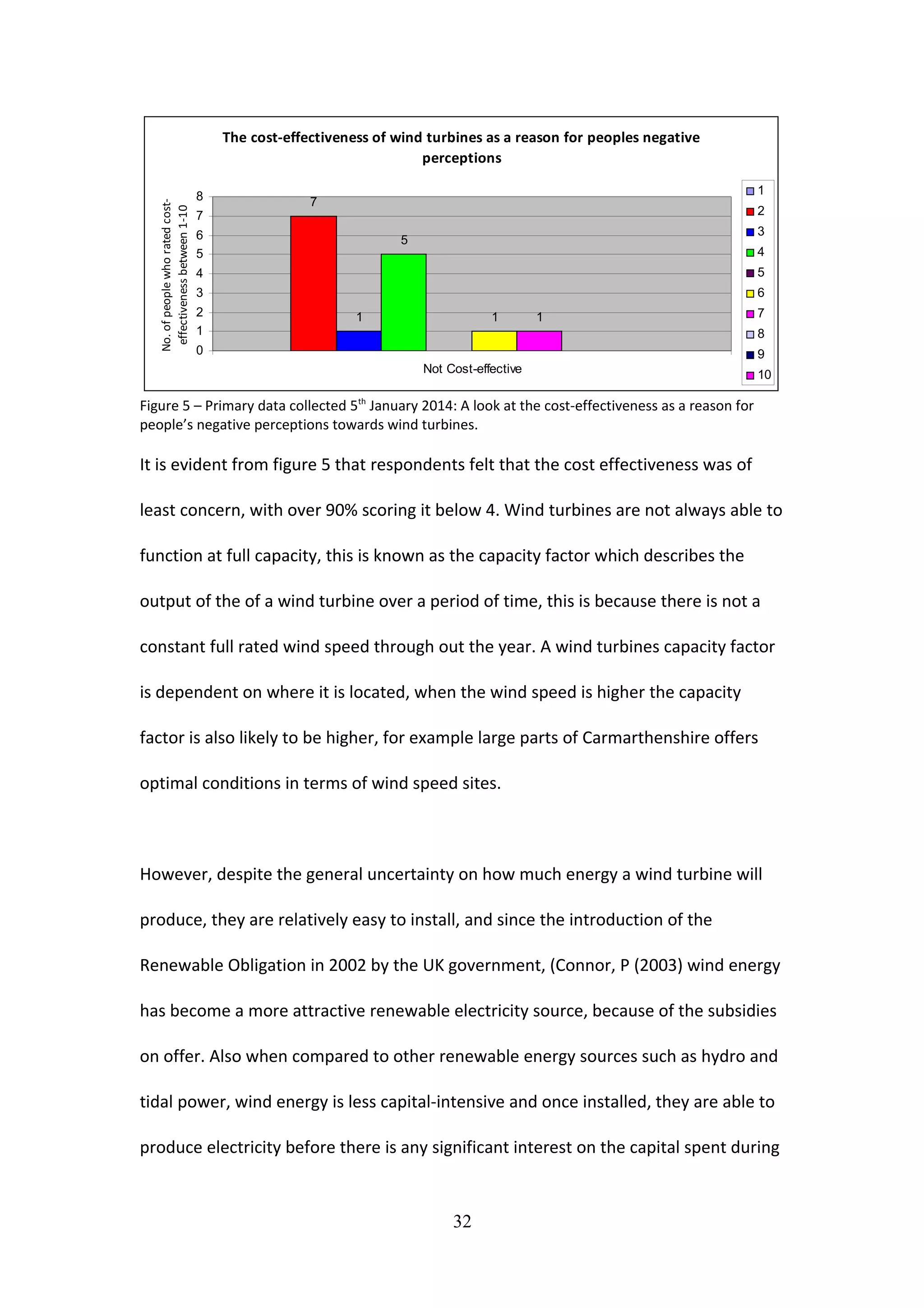 The cost-effectiveness of wind turbines as a reason for peoples negative
perceptions
7
1
5
1 1
0
1
2
3
4
5
6
7
8
Not Cost-effective
No.ofpeoplewhoratedcost-
effectivenessbetween1-10
1
2
3
4
5
6
7
8
9
10
Figure 5 – Primary data collected 5th
January 2014: A look at the cost-effectiveness as a reason for
people’s negative perceptions towards wind turbines.
It is evident from figure 5 that respondents felt that the cost effectiveness was of
least concern, with over 90% scoring it below 4. Wind turbines are not always able to
function at full capacity, this is known as the capacity factor which describes the
output of the of a wind turbine over a period of time, this is because there is not a
constant full rated wind speed through out the year. A wind turbines capacity factor
is dependent on where it is located, when the wind speed is higher the capacity
factor is also likely to be higher, for example large parts of Carmarthenshire offers
optimal conditions in terms of wind speed sites.
However, despite the general uncertainty on how much energy a wind turbine will
produce, they are relatively easy to install, and since the introduction of the
Renewable Obligation in 2002 by the UK government, (Connor, P (2003) wind energy
has become a more attractive renewable electricity source, because of the subsidies
on offer. Also when compared to other renewable energy sources such as hydro and
tidal power, wind energy is less capital-intensive and once installed, they are able to
produce electricity before there is any significant interest on the capital spent during
32
 