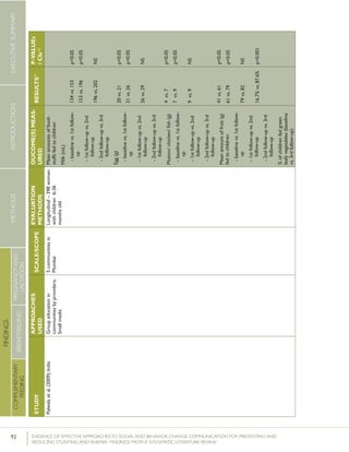 92 	 EVIDENCE OF EFFECTIVE APPROACHES TO SOCIAL AND BEHAVIOR CHANGE COMMUNICATION FOR PREVENTING AND
REDUCING STUNTING AND ANEMIA: FINDINGS FROM A SYSTEMATIC LITERATURE REVIEW
INTRODUCTIONMETHODSEXECUTIVESUMMARY
FINDINGS
COMPLEMENTARY
FEEDING
BREASTFEEDING
PREGNANCYAND
LACTATION
STUDY
APPROACHES
USED
SCALE/SCOPE
EVALUATION
METHODS
OUCOME(S)MEAS-
URED
RESULTS51P-VALUEs
/CIs52
Palwalaetal.(2009);IndiaGroupeducationin
communitiesbyproviders;
Smallmedia
5communitiesin
Mumbai
Longitudinal–398women
withchildren6-36
monthsold
Meanamountsoffood-
stuffsfedtochildren
Milk(mL)
-baselinevs.1stfollow-
up
-1stfollow-upvs.2nd
follow-up
-2ndfollow-upvs.3rd
follow-up
Egg(g)
-baselinevs.1stfollow-
up
-1stfollow-upvs.2nd
follow-up
-2ndfollow-upvs.3rd
follow-up
Mutton/chicken/fish(g)
-baselinevs.1stfollow-
up
-1stfollow-upvs.2nd
follow-up
-2ndfollow-upvs.3rd
follow-up
Meanamountoffruit(g)
fedtochildren
-baselinevs.1stfollow-
up
-1stfollow-upvs.2nd
follow-up
-2ndfollow-upvs.3rd
follow-up
%ofchildrenfedgreen
leafyvegetables(baseline
vs.3rdfollow-up)
134vs.153
153vs.196
196vs.202
20vs.21
21vs.26
26vs.29
4vs.7
7vs.9
9vs.9
41vs.61
61vs.79
79vs.82
16.7%vs.87.6%
p<0.05
p<0.05
NS
p<0.05
p<0.05
NS
p<0.05
p<0.05
NS
p<0.05
p<0.05
NS
p<0.001
 