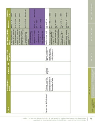 93EVIDENCE OF EFFECTIVE APPROACHES TO SOCIAL AND BEHAVIOR CHANGE COMMUNICATION FOR PREVENTING
AND REDUCING STUNTING AND ANEMIA: FINDINGS FROM A SYSTEMATIC LITERATURE REVIEW
INTRODUCTIONMETHODSEXECUTIVESUMMARY
FINDINGS
COMPLEMENTARY
FEEDING
BREASTFEEDING
PREGNANCYAND
LACTATION
STUDY
APPROACHES
USED
SCALE/SCOPE
EVALUATION
METHODS
OUCOME(S)MEAS-
URED
RESULTS51P-VALUEs
/CIs52
%ofchildrenfedcarrot
(baselinevs.3rdfollow-up)
%ofchildrenfedtomato
(baselinevs.3rdfollow-up)
%ofchildrenfedvitaminc/
beta-carotene-richfruits
(baselinevs.3rdfollow-up)
%ofchildrenfedother
fruits(baselinevs.3rd
follow-up)
8.3%vs.52.1%
52.0%vs.81.3%
25.8%vs.50.5%
62.5%vs.85.4%
p<0.001
p<0.001
p<0.05
Notreported
%ofchildrenfeddalof
thickconsistency(1:2-3)
-Baselinevs.1stfollow-
up
-1stfollow-upvs.2nd
follow-up
-2ndfollow-upvs.3rd
follow-up
4.2%vs.34%
34%vs.37.5%
37.5%vs.39.5%
Notreported
Parvantaetal.(2007);BangladeshTraditionalmedia;Mid-
sizedmedia;Smallmedia;
Counselinginhomesby
peers;Supportgroupin
communitiesbypeers
northwest
Bangladesh
Repeatedcross-sectional
–428womenwith
children6-24months
old(IG1=144,IG2=141,
Controlgroup=143)
Basedon48-hourrecallIG1vs.IG258
vs.
CG
%ofwomenfeedingtheir
childrenanyvegetables
duringthe48-hrrecall
%ofwomenfeedingtheir
childrenrecommended
portionofgreenvegetables
Medianquantityofgreen
vegetables(g)fedto
children
Medianquantityofyellow
vegetables(g)fedto
children
74%vs.75%vs.
58%
33%vs.52%vs.
17%
42.5gvs.40gvs.
30g
25gvs.25g.vs.
20g
p=0.003
p=0.001
p=0.001
p=0.00459
 