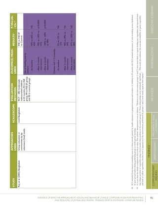 95EVIDENCE OF EFFECTIVE APPROACHES TO SOCIAL AND BEHAVIOR CHANGE COMMUNICATION FOR PREVENTING
AND REDUCING STUNTING AND ANEMIA: FINDINGS FROM A SYSTEMATIC LITERATURE REVIEW
INTRODUCTIONMETHODSEXECUTIVESUMMARY
FINDINGS
COMPLEMENTARY
FEEDING
BREASTFEEDING
PREGNANCYAND
LACTATION
58	IG1includedhome-basedcounseling(onceinathree-monthperiod)byhealtheducatorstopregnantwomenandmothersofchildren6–24monthsold.IG2includeddiscussionofrolemodelingstoriesfacilitated
bypeergroupleadersduringgardeninggrouporcreditgroupmeetings.
59	Itisnotclearforwhichcomparisonthisisthep-value.Theauthors’interpretationwasasfollows:  “Mothersintheinterventiongroups(1and2)weremorelikelytoreportfeedinganyvegetables,andreportedfeed-
ingalargerportionofvegetablesusingafoodmodel,thanmothersinthecontrolgroup(3).Theserelationshipswerestatisticallysignificant…Thisresultalsoindicatestheseasonalavailabilityofgreenvegetables
andlackofyellowvegetables.Onthislevel,itappearsasiftheinterventionsperformedbygroups1and2werenearlyequalintheirimpact.”
STUDY
APPROACHES
USED
SCALE/SCOPE
EVALUATION
METHODS
OUCOME(S)MEAS-
URED
RESULTS51P-VALUEs
/CIs52
Royetal.(2005);BangladeshGroupeducationin
communitiesbylay
volunteers;Smallmedia
ruralBangladeshRCT–282moderately
malnourishedchildren
6-23months(93inINE
group,99inINE-SFgroup,
and90incontrolgroup)
INEvs.INE-SF
vs.Control
Useoffeedingpotsby
mothers
-Atbaseline
-After3month
intervention
-After6month
observation
Childrenfed>3times/day
-Atbaseline
-After3month
intervention
-After6month
observation
43%vs.66%vs.
43%
99%vs.100%vs.
47%
100%vs.100%
vs.48%
3%vs.13%vs.
15%
98%vs.99%vs.
54%
97%vs.100%vs.
58%
NS
p<0.0001
p<0.0001
NS
NS
NS
 