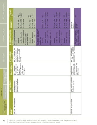 96 	 EVIDENCE OF EFFECTIVE APPROACHES TO SOCIAL AND BEHAVIOR CHANGE COMMUNICATION FOR PREVENTING AND
REDUCING STUNTING AND ANEMIA: FINDINGS FROM A SYSTEMATIC LITERATURE REVIEW
INTRODUCTIONMETHODSEXECUTIVESUMMARY
FINDINGS
COMPLEMENTARY
FEEDING
BREASTFEEDING
PREGNANCYAND
LACTATION
STUDY
APPROACHES
USED
SCALE/SCOPE
EVALUATION
METHODS
OUCOME(S)MEAS-
URED
RESULTS51P-VALUEs
/CIs52
Royetal.(2007);BangladeshGroupeducationin
communitiesbylay
volunteers;Smallmedia
121Community
NutritionCenters
(CNCs)ofthe
Bangladesh
IntegratedNutrition
Project(BINP)in
fourregions
RCT–576normaland
mildlymalnourished
children6-9monthsold
(294intervention,282
control)
%ofchildrenfed<3eggs
perweek
-baseline
-endline(6months)
-follow-up(12months)
%ofchildrenfed3or
moreeggsperweek
-baseline
-endline(6months)
-follow-up(12months)
89.3%vs.90%
51.5%vs.83.7%
70.3%vs.88.1%
11.3%vs.10%
38.5%vs.16.2%
29.8%vs.11.9%
NS
p<0.01
p<0.01
NS
NS
p<0.01
%ofwomenwhoreported
addingextraoiltotheir
children’sfood
-baseline
-endline(6months)
-follow-up(12months)
CFfedtoinfant=or>3
times/day
-baseline
-endline(6months)
-follow-up(12months
Separatepotforchild
-baseline
-endline(6months)
-follow-up(12months)
1.6%vs.22.8%
69.8%vs.20.9%
61.3%vs.21.5%
30.4%vs.31.0%
83.8%vs.19.4%
88.5%vs.24.5%
52.5%vs.52.3%
91.6%vs.76.8%
91.8%vs.76.8%
NS
p<0.0001
p<0.0001
NS
p<0.0001
p<0.0001
NS
p<0.0001
p<0.0001
Santosetal.(2001);BrazilSmallmedia;Counselingin
facilitiesbyproviders
28government
healthcentersina
SouthernBrazilcity
(14interventionand
14control)
RCT–424childrenless
than18monthsold(218
intervention,206control)
endlinevs.
baseline
Meannutrientintake(kJ)
at2ndfollow-up(45-days
postconsultation)among
infants
3827.5vs.
3546.8
NS
 