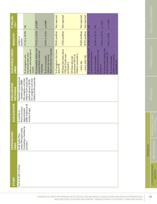 97EVIDENCE OF EFFECTIVE APPROACHES TO SOCIAL AND BEHAVIOR CHANGE COMMUNICATION FOR PREVENTING
AND REDUCING STUNTING AND ANEMIA: FINDINGS FROM A SYSTEMATIC LITERATURE REVIEW
INTRODUCTIONMETHODSEXECUTIVESUMMARY
FINDINGS
COMPLEMENTARY
FEEDING
BREASTFEEDING
PREGNANCYAND
LACTATION
STUDY
APPROACHES
USED
SCALE/SCOPE
EVALUATION
METHODS
OUCOME(S)MEAS-
URED
RESULTS51P-VALUEs
/CIs52
Sunetal.(2011);ChinaSmallmedia;Mass
media;Mid-sizedmedia;
Counselinginfacilitiesby
providers
2countiesin
Shan’xiprovince
(approximately
6,000children6-24
monthsofage)
Repeatedcross-sectional
–baseline(June2008):
226caregiversandtheir
children6-24month-old;
endline(January2010):
221caregiversandtheir
children6-24month-old
endlinevs.
baseline
%ofcaregiverswho
introducedsolid,semi-
solidorsoftfoodsafter6
months
71.1%vs.92.9%NS
%ofbreastfedchildrenfed
minimaldietarydiversity
>4groups
%ofnon-breastfed
childrenfedminimal
dietarydiversity>4groups
74.1%vs.57.5%
53.9%vs.27.6%
p=0.007
p=0.008
%ofcaregiversthatknew
aboutYYB
Ofthosethatknewabout
YYB,the%whoever
purchasedit
Ofthosewhoever
purchasedYYB,%of
childrenconsumedit…
-everyday
-everyotherday
59.6%(endline)
13.5%(endline)
55.6%(endline)
40.7%(endline)
Notreported
Notreported
Notreported
Notreported
%ofbreastfedchildrenfed
minimalmealfrequency
%ofnon-breastfed
childrenfedminimalmeal
frequency
%ofbreastfedchildrenfed
minimalacceptablediet
%ofnon-breastfed
childrenfedminimal
acceptablediet
51.0%vs.53.7%
53.4%vs.47.1%
73.5%vs.42.1%
45%vs.25.0%
NS
NS
p<0.01
p=0.025
 