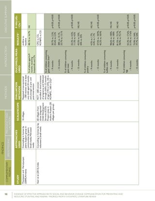 98 	 EVIDENCE OF EFFECTIVE APPROACHES TO SOCIAL AND BEHAVIOR CHANGE COMMUNICATION FOR PREVENTING AND
REDUCING STUNTING AND ANEMIA: FINDINGS FROM A SYSTEMATIC LITERATURE REVIEW
INTRODUCTIONMETHODSEXECUTIVESUMMARY
FINDINGS
COMPLEMENTARY
FEEDING
BREASTFEEDING
PREGNANCYAND
LACTATION
STUDY
APPROACHES
USED
SCALE/SCOPE
EVALUATION
METHODS
OUCOME(S)MEAS-
URED
RESULTS51P-VALUEs
/CIs52
ThompsonandHarutyunyan
(2009);Armenia
Counselinginhomesby
peers;Supportgroupin
communitiesbypeers;
Smallmedia;Mid-sized
media
16villagesRepeatedcross-sectional
–300womenwithatleast
onechildaged24months
andyoungeratpre-and
post-intervention
endlinevs.
baseline
%ofinfantsaged6-9
monthsreceiving
breastmilkandCFs
48.1%vs.16.7%NS
Vaziretal.(2013);IndiaCounselinginhomesbylay
volunteers;Smallmedia
60villagesfrom
threeIntegrated
ChildDevelopment
Services(ICDS)
Projectareasin
AndhraPradesh(20
villagespergroup)
RCT–600women
enrolledinthirdtrimester
ofpregnancyandfollowed
throughchild’s15months
ofage(170inCFG,145in
RCF&PG,168inCG)60
CFGvs.CG,
RCF&PGvs.CG
%ofchildrenconsuming
goat/chickenliver61
-9months
-15months
%ofchildrenconsuming
goatmeat
-9months
-15months
%ofchildrenconsuming
poultry
-9months
-15months
%ofchildrenconsuming
buffalomilk
-9months
-15months
%ofchildrenconsuming
egg
-9months
-15months
30.7%vs.2.3%,
25.6%vs.2.3%
38%vs.13.1%,
33.7%vs.13.1%
22.3%vs.4.5%,
11.3%vs.4.5%
43.5%vs.33%,
44%vs.33%
4.5%vs.1.7%,
4.4%vs.1.7%
37.5%vs.18.9%,
45.2%vs.18.9%
98.6%vs.100%,
99.2%vs.100%
81.5%vs.72.7%,
78.9%vs.72.7%
55.3%vs.17.6%,
51.9%vs.17.6%
73.9%vs.54%,
77.7%vs.54%
p<0.05,p<0.05
p<0.05,p<0.05
p<0.05,p<0.05
NS,NS
NS,NS
p<0.05,p<0.05
NS,NS
NS,NS
p<0.05,p<0.05
p<0.05,p<0.05
 