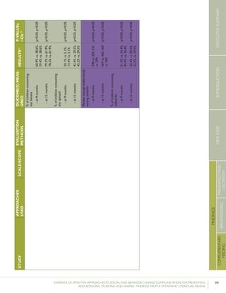 99EVIDENCE OF EFFECTIVE APPROACHES TO SOCIAL AND BEHAVIOR CHANGE COMMUNICATION FOR PREVENTING
AND REDUCING STUNTING AND ANEMIA: FINDINGS FROM A SYSTEMATIC LITERATURE REVIEW
INTRODUCTIONMETHODSEXECUTIVESUMMARY
FINDINGS
COMPLEMENTARY
FEEDING
BREASTFEEDING
PREGNANCYAND
LACTATION
STUDY
APPROACHES
USED
SCALE/SCOPE
EVALUATION
METHODS
OUCOME(S)MEAS-
URED
RESULTS51P-VALUEs
/CIs52
%ofchildrenconsuming
anybanana
-at9months
-at15months
%ofchildrenconsuming
anyspinach
-at9months
-at15months
60.9%vs.38.6%,
59.4%vs.38.6%
79.3%vs.61.9%,
78.3%vs.61.9%
20.1%vs.5.1%,
14.4%vs.5.1%
42.4%vs.29.5%,
45.2%vs.29.5%
p<0.05,p<0.05
p<0.05,p<0.05
p<0.05,p<0.05
p<0.05,p<0.05
Medianenergyintake(kcal)
amongchildren
-at9months
-at15months
%ofchildrenconsuming
addedfat
-at9months
-at15months
348vs.209,331
vs.209
569vs.460,569
vs.460
51.4%vs.24.4%,
44.4%vs.24.4%
42.4%vs.29.5%,
52.5%vs.29.5%
p<0.05,p<0.05
p<0.05,p<0.05
p<0.05,p<0.05
p<0.05,p<0.05
 
