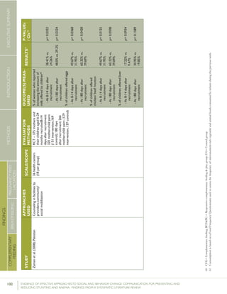 100 	 EVIDENCE OF EFFECTIVE APPROACHES TO SOCIAL AND BEHAVIOR CHANGE COMMUNICATION FOR PREVENTING AND
REDUCING STUNTING AND ANEMIA: FINDINGS FROM A SYSTEMATIC LITERATURE REVIEW
INTRODUCTIONMETHODSEXECUTIVESUMMARY
FINDINGS
COMPLEMENTARY
FEEDING
BREASTFEEDING
PREGNANCYAND
LACTATION
60	CFG=Complementaryfeeding;RCF&PG=Responsivecomplementaryfeeding&playgroup;CG=Controlgroup
61	ConsumptionisbasedonaFoodFrequencyQuestionnaireusedtoassessthefrequencyofmicronutrient-richvegetableandanimalfoodsconsumedbyinfantsduringthepreviousweek.
STUDY
APPROACHES
USED
SCALE/SCOPE
EVALUATION
METHODS
OUCOME(S)MEAS-
URED
RESULTS51P-VALUEs
/CIs52
Zamanetal.(2008);PakistanCounselinginfacilitiesby
providers;community/
socialmobilization
36healthcenters
(18pergroup)
RCT–375mothersand
theirchildrenaged6-24
monthsrecruited8-14
daysafterrecruitment:
320mother-childpairs
(151intervention,169
control);180days
afterrecruitment:266
mother-childpairs(129
intervention,137control)
%ofwomenwhoreported
increasingtheamountof
milkofferedtochildren62
-At8-14daysafter
recruitment
-At180daysafter
recruitment
%ofchildrenofferedeggs
-At8-14daysafter
recruitment
-At180daysafter
recruitment
%ofchildrenoffered
chicken/beef/mutton
-At8-14daysafter
recruitment
-At180daysafter
recruitment
%ofchildrenofferedliver
-At8-14daysafter
recruitment
-At180daysafter
recruitment
38.41%vs.
24.26%
48.0%vs.29.2%
49.67%vs.
31.95%
60.32%vs.
39.69%
49.67%vs.
31.95%
60.32%vs.
39.69%
17.22%vs.
9.47%
30.95%vs.
19.85%
p=0.0352
p=0.0324
p=0.0368
p=0.0428
p=0.0155
p=0.0508
p=0.0934
p=0.1589
 