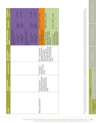 101EVIDENCE OF EFFECTIVE APPROACHES TO SOCIAL AND BEHAVIOR CHANGE COMMUNICATION FOR PREVENTING
AND REDUCING STUNTING AND ANEMIA: FINDINGS FROM A SYSTEMATIC LITERATURE REVIEW
INTRODUCTIONMETHODSEXECUTIVESUMMARY
FINDINGS
COMPLEMENTARY
FEEDING
BREASTFEEDING
PREGNANCYAND
LACTATION
STUDY
APPROACHES
USED
SCALE/SCOPE
EVALUATION
METHODS
OUCOME(S)MEAS-
URED
RESULTS51P-VALUEs
/CIs52
%ofwomenwhoreported
addingghee/butter/oilto
children’sfood
-At8-14daysafter
recruitment
-At180daysafter
recruitment
%ofwomenwhoreported
offeringchildrenthick
kitchuri
-At8-14daysafter
recruitment
-At180daysafter
recruitment
30.46%vs.
24.85%
53.97%vs.
38.17%
61.59%vs.
44.97%
65.87%vs.
44.27%
p=0.5616
p=0.1736
p=0.0682
p=0.0441
Zhangetal.(2013);ChinaGroupeducationin
communitiesbyproviders;
Counselinginhomesby
providers;community/
socialmobilization;Small
media
8townships(4
intervention,4
control)inLaishui
county
RCT–atbaseline:599
infantsaged2-4months
old(294intervention,
305control);492at
18monthsofage(251
intervention,241control);
datacollectedatbaseline,
6,9,12,15and18months
ofage
%ofwomenwho
encouragedchildrentoeat
whentheyrefusedfood63
88.0%vs.53.9%p<0.05
%ofwomenwhofed
breastmilkandeasy-to-
digestfoodsforchildren
withdiarrhea
%ofwomenwho
cookedeasy-to-digest
foodseparatelyfortheir
childrenwithdiarrhea
88.8%vs.65.0%
67.3%vs.32.8%
p<0.05
p<0.05
  63	Theauthorsalsoreportedstatisticallysignificantdifferencesbetweeninterventionandcontrolgroupsateachtimepointintheinfantandchildfeedingindex(ICFI)whichincludedbreastfeeding,bottle-feeding,di-
etarydiversity,foodfrequency,varietyoffoodgroupsandfrequencyofconsumptionofdifferentfoodgroups.However,sincenootherarticlesreportedonthisindicator,thishasnotbeenemphasizedinthisreview.
 