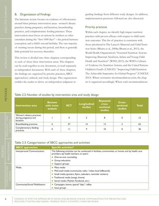 4 	 EVIDENCE OF EFFECTIVE APPROACHES TO SOCIAL AND BEHAVIOR CHANGE COMMUNICATION FOR PREVENTING AND
REDUCING STUNTING AND ANEMIA: FINDINGS FROM A SYSTEMATIC LITERATURE REVIEW
INTRODUCTIONMETHODSEXECUTIVESUMMARY
FINDINGS
COMPLEMENTARY
FEEDING
BREASTFEEDING
PREGNANCYAND
LACTATION
B.	 Organization of Findings
The literature review focuses on evidence of effectiveness
around three primary intervention areas: women’s dietary
practices during pregnancy and lactation, breastfeeding
practices, and complementary feeding practices. These
intervention areas focus on actions by mothers or other
caretakers during the “first 1000 days” – the period between
conception and a child’s second birthday. The vast majority
of stunting occurs during this period, and there is generally
little potential for recovery thereafter.
This review is divided into three chapters corresponding
to each of these three intervention areas. The chapters
can be read together as one document, or read separately
as independent documents. With each of these chapters,
the findings are organized by priority practices, SBCC
approach(es) utilized, and study design. This organization
enables the reader to derive an independent judgment re-
garding findings from different study designs. In addition,
implementation processes followed are also discussed.
Priority practices
Within each chapter, we identify high impact nutrition
practices with proven efficacy with respect to child nutri-
tion outcomes. This list of practices is consistent with
those prioritized in The Lancet’s Maternal and Child Nutri-
tion Series (Bhutta et al., 2008a; Bhutta et al., 2013), the
World Health Organization’s “Essential Nutrition Actions:
Improving Maternal, Newborn, Infant and Young Child
Health and Nutrition” (WHO, 2013), the WHO e-Library
of Evidence for Nutrition Actions, and the United Nations
Children’s Fund’s (UNICEF) “Improving Child Nutrition:
The Achievable Imperative for Global Progress” (UNICEF,
2013). Where normative recommendations exist, the chap-
ter is organized accordingly. Where such recommendations
Table 2.2: Number of studies by intervention area and study design
Intervention area
Reviews
with meta-
analysis
RCT
Longitudinal
studies
Repeated
cross-
sectional
studies
Cross-
sectional
studies
Total
Women’s dietary practices
during pregnancy and
lactation
1 4 2 8 0 15
Breastfeeding practices 6 27 14 13 2 62
Complementary feeding
practices
0 11 9 10 0 30
Table 2.3: Categorization of SBCC approaches and activities
SBCC approaches Specific activities*
Interpersonal Communication The following activities can be conducted in facilities, communities, or homes and by health care
providers, lay health workers, or peers:
n One-on-one counseling
n Group education
n Support groups
Media n Mass media
n Mid-sized media (community radio / video, local billboards)
n Small media (posters, flyers, calendars, reminder stickers)
n Traditional media (songs, drama)
n Social media (Twitter, Facebook, etc.)
Community/Social Mobilization n Campaigns, events, special “days”, rallies
n Issue groups
 