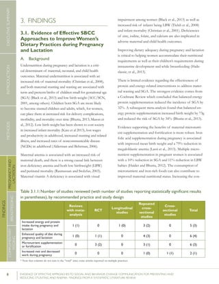 8 	 EVIDENCE OF EFFECTIVE APPROACHES TO SOCIAL AND BEHAVIOR CHANGE COMMUNICATION FOR PREVENTING AND
REDUCING STUNTING AND ANEMIA: FINDINGS FROM A SYSTEMATIC LITERATURE REVIEW
INTRODUCTIONMETHODSEXECUTIVESUMMARY
FINDINGS
COMPLEMENTARY
FEEDING
BREASTFEEDING
PREGNANCYAND
LACTATION
3. FINDINGS
3.1. Evidence of Effective SBCC
Approaches to Improve Women’s
Dietary Practices during Pregnancy
and Lactation
A.	 Background
Undernutrition during pregnancy and lactation is a criti-
cal determinant of maternal, neonatal, and child health
outcomes. Maternal undernutrition is associated with an
increased risk of maternal mortality (Christian et al., 2008),
and both maternal stunting and wasting are associated with
term and preterm births of children small for gestational age
(SGA) (Black et al., 2013) and low birth weight (ACC/SCN,
2001, among others). Children born SGA are more likely
to become stunted children and adults, which, for women,
can place them at increased risk for delivery complications,
morbidity, and mortality over time (Bhutta, 2013; Mason et
al., 2012). Low birth weight has been shown to cost society
in increased infant mortality (Katz et al 2013), lost wages
and productivity in adulthood, increased stunting and related
illness, and increased rates of noncommunicable disease
(NCDs) in adulthood (Alderman and Behrman, 2006).  
Maternal anemia is associated with an increased risk of
maternal death, and there is a strong causal link between
iron deficiency anemia and both low birthweight (LBW)
and perinatal mortality (Rasmussan and Stolzfus, 2003).
Maternal vitamin A deficiency is associated with visual
impairment among women (Black et al., 2013) as well as
increased risk of infants being LBW (Tielsh et al., 2008)
and infant mortality (Christian et al., 2001). Deficiencies
of zinc, iodine, folate, and calcium are also implicated in
adverse maternal and child health outcomes.
Improving dietary adequacy during pregnancy and lactation
is critical to helping women accommodate their nutritional
requirements as well as their children’s requirements during
intrauterine development and while breastfeeding (Haile-
slassie, et al., 2013).
There is limited evidence regarding the effectiveness of
protein and energy-related interventions to address mater-
nal wasting and SGA. The strongest evidence comes from
a Cochrane Review which concluded that balanced energy
protein supplementation reduced the incidence of SGA by
32%. A subsequent meta-analysis found that balanced en-
ergy protein supplementation increased birth weight by 73g
and reduced the risk of SGA by 34% (Bhutta et al., 2013).
Evidence supporting the benefits of maternal micronutri-
ent supplementation and fortification is more robust. Iron
folic acid supplementation during pregnancy is associated
with improved mean birth weight and a 79% reduction in
megaloblastic anemia (Lassi et al., 2013). Multiple micro-
nutrient supplementation in pregnant women is associated
with a 10% reduction in SGA and 11% reduction in LBW
babies (Haider and Bhutta, 2012). The consumption of
micronutrient and iron-rich foods can also contribute to
improved maternal nutritional status. Increasing the con-
Table 3.1.1: Number of studies reviewed (with number of studies reporting statistically significant results
in parentheses), by recommended practice and study design
Reviews
with meta-
analysis
RCT
Longitudinal
studies
Repeated
cross-
sectional
studies
Cross-
sectional
studies
Total
Increased energy and protein
intake during pregnancy and
lactation
1 (1) 0 1 (0) 3 (2) 0 5 (3)
Enhanced quality of diet during
pregnancy and lactation
1 (0) 1 (1) 0 4 (3) 0 6 (4)
Micronutrient supplementation
or fortification
0 3 (2) 0 3 (1) 0 6 (3)
Increased rest and decreased
work during pregnancy
0 0 0 1 (0) 1 (1) 2 (1)
* Note that columns do not sum to the “total” since some articles reported on multiple practices.
 