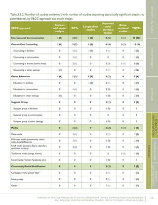 11EVIDENCE OF EFFECTIVE APPROACHES TO SOCIAL AND BEHAVIOR CHANGE COMMUNICATION FOR PREVENTING
AND REDUCING STUNTING AND ANEMIA: FINDINGS FROM A SYSTEMATIC LITERATURE REVIEW
INTRODUCTIONMETHODSEXECUTIVESUMMARY
FINDINGS
COMPLEMENTARY
FEEDING
BREASTFEEDING
PREGNANCYAND
LACTATION
Table 3.1.2: Number of studies reviewed (with number of studies reporting statistically significant results in
parentheses), by SBCC approach and study design
SBCC approach
Reviews
with meta-
analysis
RCTs
Longitudinal
studies
Repeated
cross-
sectional
studies
Cross-
sectional
studies
TOTAL
Interpersonal Communication 1 (1) 4 (3) 1 (0) 8 (5) 1 (1) 15 (10)
One-on-One Counseling 1 (1) 3 (2) 1 (0) 6 (4) 1 (1) 12 (8)
Counseling in facilities 0 1 (1) 1 (0) 1 (1) 0 3 (2)
Counseling in communities 0 1 (1) 0 0 0 1 (1)
Counseling in homes (home visits) 0 2 (1) 0 5 (3) 1 (1) 8 (5)
Counseling in other settings 1 (1) 0 0 1 (1) 0 2 (2)
Group Education 1 (1) 1 (1) 1 (0) 6 (2) 0 9 (4)
Education in facilities 0 0 1 (0) 2 (1) 0 3 (1)
Education in communities 0 1 (1) 0 3 (0) 0 4 (1)
Education in other settings 1 (1) 0 0 1 (0) 0 2 (1)
Support Group 0 0 0 2 (1) 0 2 (1)
Support group in facilities 0 0 0 1 (0) 0 1
Support group in communities 0 0 0 0 0 0
Support group in other settings 0 0 0 1 (0) 0 1
Media 0 3 (3) 0 3 (3) 1 (1) 7 (7)
Mass media 0 1 (1) 0 1 (1) 0 2 (2)
Mid-sized media (community radio /
video, local billboards)
0 1 (1) 0 1 (0) 0 2 (1)
Small media (posters, flyers, calendars,
reminder stickers)
0 3 (3) 0 1 (0) 0 4 (3)
Traditional media (songs, drama) 0 0 0 0 1 (1) 1 (1)
Social media (Twitter, Facebook, etc.) 0 0 0 1 (0) 0 1
Community/Social Mobilization 0 0 0 3 (2) 0 3 (2)
Campaign, event, special “days” 0 0 0 1 (1) 0 1 (1)
Issue groups 0 0 0 2 (1) 0 1 (1)
Other 0 0 0 1 (1) 0 1 (1)
 