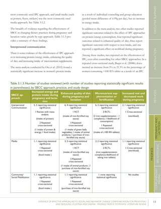 13EVIDENCE OF EFFECTIVE APPROACHES TO SOCIAL AND BEHAVIOR CHANGE COMMUNICATION FOR PREVENTING
AND REDUCING STUNTING AND ANEMIA: FINDINGS FROM A SYSTEMATIC LITERATURE REVIEW
INTRODUCTIONMETHODSEXECUTIVESUMMARY
FINDINGS
COMPLEMENTARY
FEEDING
BREASTFEEDING
PREGNANCYAND
LACTATION
Table 3.1.3: Number of studies reviewed (with number of studies reporting statistically significant results
in parentheses), by SBCC approach, practice, and study design
SBCC ap-
proach
Increased energy and
protein intake during
pregnancy and lacta-
tion
Enhanced quality of diet
during pregnancy and
lactation
Micronutrient sup-
plementation or
fortification
Increased rest and
decreased work
during pregnancy
Interpersonal
Communication
5, 3 reporting statistical
significance:
1 Review with meta-
analysis
(intake of protein)
2 Repeated
cross-sectional
(1 intake of protein &
energy; 1 food intake)
6, 4 reporting statistical
significance:
1 RCT
(intake of iron-fortified soy
sauce)
3 Repeated
cross-sectional
(1 intake of green leafy
vegetables; 1 intake of animal
products; 1 purchase of iron-
fortified soy sauce)
6, 3 reporting statistical
significance:
2 RCTs
(2 iron supplementation - 1
compliance, 1 likelihood of
consumption)
1 Repeated
cross-sectional
(intake of ≥100 IFA tablets)
2, 1 reporting statistical
significance:
1 Cross-sectional
(workload)
Media 1, 1 reporting statistical
significance:
1 Repeated
cross-sectional
(food intake )
3, 3 reporting statistical
significance:
1 RCT
(intake of iron-fortified soy
sauce)
2 Repeated
cross-sectional
(1 intake of animal products ; 1
purchase of iron-fortified soy
sauce)
2, 2 reporting statistical
significance:
2 RCTs
(iron supplementation
compliance; likelihood of
taking iron tablets)
1, 1 reporting statistical
significance:
1 Cross-sectional
(workload)
Community/
Social Mobilization
1, 1 reporting statistical
significance:
1 Repeated
cross-sectional
(food intake )
1, 1 reporting statistical
significance:
1 Repeated
cross-sectional
(purchase of iron-fortified soy
sauce)
1, none reporting
statistical significance
No studies
most commonly used IPC approach, and small media (such
as posters, flyers, stickers) was the most commonly used
media approach. See Table 3.1.2.
The breadth of evidence regarding the effectiveness of
SBCC in changing dietary practices during pregnancy and
lactation varies greatly by type approach. Table 3.1.3 pro-
vides a summary of these findings.
Interpersonal communication
There is some evidence of the effectiveness of IPC approach-
es in increasing protein/energy intake, enhancing the quality
of diet, and increasing intake of micronutrient supplements.
The meta-analysis conducted by Ota et al. (2012) found a
statistically significant increase in women’s protein intake
as a result of individual counseling and group education
(pooled mean difference of 6.99g per day), but no increase
in energy intake.
In addition to the meta-analysis, two other studies reported
significant outcomes related to the effect of IPC approaches
on protein/energy consumption, four reported significant
outcomes related to enhanced quality of diet, three report
significant outcomes with respect to iron intake, and one
reported a significant effect on workload during pregnancy.
Among these studies, two reported on the effectiveness of
IPC, even after controlling for other SBCC approaches. In a
repeated cross-sectional study, Baqui et al. (2008b) docu-
mented an increase from 5% to 21.3% in the percentage of
women consuming <100 IFA tables as a result of an IPC
 