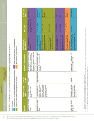 16 	 EVIDENCE OF EFFECTIVE APPROACHES TO SOCIAL AND BEHAVIOR CHANGE COMMUNICATION FOR PREVENTING AND
REDUCING STUNTING AND ANEMIA: FINDINGS FROM A SYSTEMATIC LITERATURE REVIEW
INTRODUCTIONMETHODSEXECUTIVESUMMARY
FINDINGS
COMPLEMENTARY
FEEDING
BREASTFEEDING
PREGNANCYAND
LACTATION
Table3.1.4:Studiesreportingonmaternaldietarypracticesduringpregnancyandlactation
Colorcodingkey
IncreasedenergyandproteinintakeduringpregnancyandlactationIntakeofmicronutrientandironsupplements
EnhancedqualityofdietduringpregnancyandlactationRestandworkduringpregnancy
STUDY
APPROACHES
USED
SCALE/
SCOPE
EVALUATIONDESIGN
OUTCOME(S)
MEASURED
RESULTS7P-VALUEs
/CIs8
Adhikarietal(2009);
Nepal
Counselinginfacilities
byproviders;Small
media
1hospitalRCT–pregnantwomenreceiving
prenatalcare:71ineducation
group,70inpillcountgroup,73
education+pillcountgroup,70in
controlgroup
Ironsupplementation
compliance
Education+Pillcount
vs.Pillcountalone:88%
vs.73%
p<0.001
Ahrarietal.(2006);
Egypt
Groupeducationin
facilitiesbyproviders;
Supportgroupin
facilitiesbyproviders
and/orlayvolunteers;
Counselinginhomes
bylayvolunteers
2largecommunitiesRepeatedcross-sectional–519
women(344intervention,175
control)
%ofwomenwhoreported
consumptionofmorefood
duringpregnancy
54.9%vs.10.6%Notclearin
article
%ofwomenwhoreported
consumptionofmoremeat
duringpregnancy
%ofwomenwhoreported
consumptionofmore
vegetablesduringpregnancy
57.1%vs.4.2%
66.9%vs.5.3%
Notclearin
article
%ofpregnantwomenwho
reportedtakingIFA
%ofpregnantwomenwho
reportedtaking7ormore
IFAtabletsperweek
97.5%vs.80.6%
86.2%vs.0.0%
NS9
NS
%ofwomenwhoreported
anincreaseindaytimerest
duringpregnancy
64.1%vs.11.7%Notclearin
article
Akteretal.(2012);
Bangladesh
Counselinginfacilities
byproviders;Group
educationinfacilities
byproviders
1hospitalLongitudinal–115women(57
intervention,58control)
%ofpregnantwomenwho
increasedfrequencyofmeals
fromthreetofivetimesaday
34%moreNotreported
7	Comparisonisinterventionvs.controlgroup,unlessindicatedotherwise.
8	Differencesreportedasnotsignificantlydifferentatthe0.05levelareindicatedby“NS”.Differencesforwhichstatisticalsignificancewasnotreportedareindicatedby“--“.
9	NS=notsignificanteitheraccordingtowhatisreportedintheoriginalarticleorp<0.05.
 