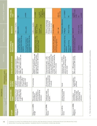 18 	 EVIDENCE OF EFFECTIVE APPROACHES TO SOCIAL AND BEHAVIOR CHANGE COMMUNICATION FOR PREVENTING AND
REDUCING STUNTING AND ANEMIA: FINDINGS FROM A SYSTEMATIC LITERATURE REVIEW
INTRODUCTIONMETHODSEXECUTIVESUMMARY
FINDINGS
COMPLEMENTARY
FEEDING
BREASTFEEDING
PREGNANCYAND
LACTATION
STUDY
APPROACHES
USED
SCALE/
SCOPE
EVALUATIONDESIGN
OUTCOME(S)
MEASURED
RESULTS7P-VALUEs
/CIs8
Guyonetal.(2009);
Madagascar
Mobilizationofissue
groups;Mobilization
ofcampaigns,events,
orspecialdays;Mass
media
2highland
provinces;targeted
populationvaried
throughoutproject
from1.4million
in6districtsto
6millionin23
districts
Repeatedcross-sectional–
baseline(2000):1,200children
undertwoyearsold;endline
(2005):1,760childrenundertwo
yearsold
endlinevs.baseline
%ofmothersofinfants<
6monthswhoreported
increasedfoodintakeduring
pregnancy
%ofmothersofinfants<
6monthswhoreported
increasedfoodintakeduring
lactation
55%vs.51%
74%vs.62%
NS
p<0.001
Ndiayeetal.(2009);
Senegal
Mid-sizedmedia;
Counselingin
homesbypeers;
Groupeducationin
communitiesbylay
volunteers
2communitiesRepeatedcross-sectional–
baseline:171pregnantwomen(89
intervention,82control);endline:
200(100intervention,100control)
endlinevs.baseline
%ofpregnantwomenwho
reportedeatingmeatorfish
atleastonceaweek
Intervention:
70.7%vs.49.4%
Control:
32.0%vs.41.5%
p≤0.003
p≤0.019
(difference-
in-differences:
p=0.0001)
Omeretal.(2008);
Pakistan
Traditionalmedia;
Counselinginhomes
bypeers
10communities
fromthreedistricts
(5interventionand
5control)
Cross-sectionalstudy–1,070
womenwerepregnantorhad
deliveredduringthepreceding
threeyears(529intervention,541
control;310womenadvisedby
anLHW,799womenadvisedby
othersorno-one)
Womeninintervention
groupadvisedbyLHW
vs.womenadvisedby
othersornoone11
%ofwomenwhoreported
areductioninroutineheavy
workduringpregnancy
77.1%vs.58.9%
OR=1.48(95%CI:
1.01–2.16)
Otaetal.(2012);
various
Individualcounseling;
Groupeducation
VariedLiteraturereview–15RCTs
reviewed,fourrelatedtodietary
advicetoincreaseenergyand
proteinintake
Proteinintake(g/day)during
pregnancy
Energyintakeduring
pregnancy
Pooledmeandifferences:
6.99g/day
105.61kcal/day
p=0.00057
NS
Risonaretal.(2008);
Philippines
Counselingin
communitiesbylay
volunteers;Small
media;Counseling
inhomesbylay
volunteers
6municipalities/
villagesfromtwo
provinces
RCT–1,180pregnantwomen
(596intervention,584control)
LikelihoodoftakingFetablets
intheinterventionareas
-baseline
-endline
OR=3.79
8.5%vs.74.3%
79.2%vs.57.4%
p=0.001
(95%CI:2.22-
6.49)
NS
p<0.001
11	Notethattherewerenosignificantsocio-demographicdifferencesbetweeninterventionandcontrolcommunities.
 