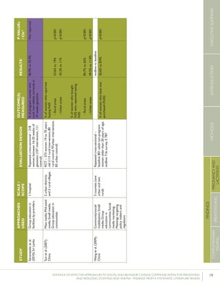 19EVIDENCE OF EFFECTIVE APPROACHES TO SOCIAL AND BEHAVIOR CHANGE COMMUNICATION FOR PREVENTING
AND REDUCING STUNTING AND ANEMIA: FINDINGS FROM A SYSTEMATIC LITERATURE REVIEW
INTRODUCTIONMETHODSEXECUTIVESUMMARY
FINDINGS
COMPLEMENTARY
FEEDING
BREASTFEEDING
PREGNANCYAND
LACTATION
STUDY
APPROACHES
USED
SCALE/
SCOPE
EVALUATIONDESIGN
OUTCOME(S)
MEASURED
RESULTS7P-VALUEs
/CIs8
Senanayakeetal.
(2010);SriLanka
Groupeducationin
facilitiesbyproviders
1hospitalRepeatedcross-sectional–218
womenbetween16-20weeksof
gestation(107intervention,111
control)
%ofpregnantwomenwho
tookirontabletscorrectlyat
34weeksgestation
86.9%vs.32.4%Notreported
Sunetal.(2007);
China
Massmedia;Mid-sized
media;Smallmedia;
Groupeducationin
communities
2urbandistricts
and2ruralvillages
RCT–373women19to70years
old(113ruralintervention,80
ruralcontrol,97urbanintervention,
83urbancontrol)
%ofwomenwhoreported
buyingFeSS
-Ruralareas
-Urbanareas
%ofwomenwhobought
FeSSwhoreportedeating
FeSS
-Ruralareas
-Urbanareas
53.6%vs.19%
43.3%vs.11%
85.7%vs.65%
49.5%vs.11.0%
p<0.001
p<0.001
p<0.001
p<0.001
Wangetal.(2009);
China
Community/social
mobilization;Small
media;Group
educationin
communities;Social
mediamarketing;
Meetingstargeting
policymakersand
regulators
3counties(one
urbanandtwo
rural)
Repeatedcross-sectional–
baseline:801adultnon-pregnant
womenolderthan20yearsofage;
endline:716;survey3:787
endlinevs.baseline
%ofwomenwhohaveever
purchased(FeSS)
36.6%vs.8.9%p<0.001
 
