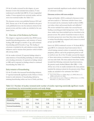 23EVIDENCE OF EFFECTIVE APPROACHES TO SOCIAL AND BEHAVIOR CHANGE COMMUNICATION FOR PREVENTING
AND REDUCING STUNTING AND ANEMIA: FINDINGS FROM A SYSTEMATIC LITERATURE REVIEW
INTRODUCTIONMETHODSEXECUTIVESUMMARY
FINDINGS
COMPLEMENTARY
FEEDING
BREASTFEEDING
PREGNANCYAND
LACTATION
Of the 62 studies reviewed for this chapter, six were
literature reviews that included meta-analysis, 27 were
randomized controlled trials (RCT), 14 were longitudinal
studies, 13 were repeated cross-sectional studies, and two
were cross-sectional studies. See Table 3.2.1.
The literature reviews were published between 2010 and
2012. Twenty-one of the 56 studies included in the previ-
ously published reviews met the inclusion criteria for the
present review, and these studies are included in the sum-
maries below.
C.	 Overview of the Evidence, by Practice
This chapter is organized around the three WHO recom-
mended breastfeeding practices: early initiation of breast-
feeding, EBF through six months of age, and continued
breastfeeding until 24 months of age. The feeding of
colostrum is included in the early initiation section. Specific
indicators used to measure these practices varied consider-
ably among studies.
Of the studies reviewed, 22 reported findings related to
early initiation of breastfeeding (including six which report-
ed on feeding colostrum), 41 reported on findings related
to EBF, and 16 reported on findings related to continued
breastfeeding. See Table 3.2.1.
Early initiation of breastfeeding
Of the 22 studies that measured breastfeeding initiation,
17 reported statistically significant results. Fifteen of those
looked at early initiation of breastfeeding (defined as
initiating breastfeeding within one hour of birth) and three
reported statistically significant results related to the feeding
of colostrum to infants.
Literature reviews with meta-analysis
Gogia and Sachdev (2010) conducted a literature review
and meta-analysis to “determine whether home visits
for neonatal care by community health workers (CHW)
can reduce infant and neonatal deaths and stillbirths.”
The review included four studies that assessed breast-
feeding counseling provided during home visits.14
All of
these studies have been included and are described in the
present review. The authors found that women in the in-
tervention group were more than three times more likely
to initiate breastfeeding compared with women in control
groups (pooled RR 3.35).
Lassi et al. (2010) conducted a review of 18 cluster-RCTs/
quasi-RCTs of community-based interventions that in-
volved training outreach workers in maternal care during
pregnancy, delivery and in the postpartum period as well
as newborn care. Six of the 18 studies assessed the impact
of these interventions on initiation of breastfeeding within
one hour after birth. The meta-analysis from these studies
revealed that following community-based interventions,
the practice nearly doubled (Relative Risk (RR) = 1.94).
All but one of the six studies included in the meta-analysis
matched the inclusion criteria for the present review. These
studies are included in the summaries that follow.15
14	 These include: Baqui et al. (2008a); Baqui et al. (2008b); Bhutta et al.
(2008b); and Kumar et al. (2008).
15	 These include the two arms of Baqui et al. (2008a); Kumar et al. (2008);
Manandhar et al. (2004); Syed et al. (2006).
Table 3.2.1: Number of studies reviewed (with number of studies reporting statistically significant results
in parentheses), by recommended practice and study design
Practice
Literature
reviews
with meta-
analysis
RCT
Longitudinal
studies
Repeated
cross-
sectional
studies
Cross-
sectional
studies
Total
Early initiation of
breastfeeding
2 (2) 8 (6) 2 (1) 10 (8) 0 22 (17)
Exclusive breastfeeding 4 (4) 20 (14) 12 (8) 7 (5) 2 (2) 41 (32)
Continued breastfeeding
2 (1) 7 (6) 3 (1) 4 (1) 0 16 (9)
* Note that columns do not sum to the “total” since some articles reported on multiple practices.
 