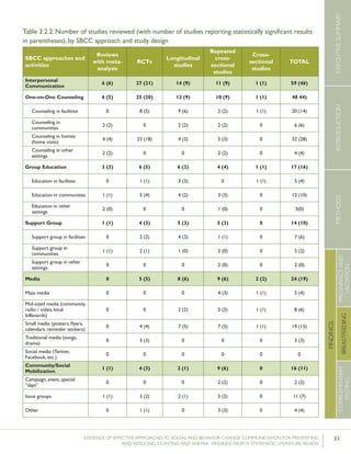 33EVIDENCE OF EFFECTIVE APPROACHES TO SOCIAL AND BEHAVIOR CHANGE COMMUNICATION FOR PREVENTING
AND REDUCING STUNTING AND ANEMIA: FINDINGS FROM A SYSTEMATIC LITERATURE REVIEW
INTRODUCTIONMETHODSEXECUTIVESUMMARY
FINDINGS
COMPLEMENTARY
FEEDING
BREASTFEEDING
PREGNANCYAND
LACTATION
Table 3.2.2: Number of studies reviewed (with number of studies reporting statistically significant results
in parentheses), by SBCC approach and study design
SBCC approaches and
activities
Reviews
with meta-
analysis
RCTs
Longitudinal
studies
Repeated
cross-
sectional
studies
Cross-
sectional
studies
TOTAL
Interpersonal
Communication
6 (6) 27 (21) 14 (9) 11 (9) 1 (1) 59 (46)
One-on-One Counseling 6 (5) 25 (20) 12 (9) 10 (9) 1 (1) 48 44)
Counseling in facilities 0 8 (5) 9 (6) 2 (2) 1 (1) 20 (14)
Counseling in
communities
2 (2) 0 2 (2) 2 (2) 0 6 (6)
Counseling in homes
(home visits)
4 (4) 23 (18) 4 (3) 5 (3) 0 32 (28)
Counseling in other
settings
2 (2) 0 0 2 (2) 0 4 (4)
Group Education 3 (3) 6 (5) 6 (3) 4 (4) 1 (1) 17 (16)
Education in facilities 0 1 (1) 3 (3) 0 1 (1) 5 (4)
Education in communities 1 (1) 5 (4) 4 (2) 3 (3) 0 12 (10)
Education in other
settings
2 (0) 0 0 1 (0) 0 3(0)
Support Group 1 (1) 4 (3) 5 (3) 5 (3) 0 14 (10)
Support group in facilities 0 2 (2) 4 (3) 1 (1) 0 7 (6)
Support group in
communities
1 (1) 2 (1) 1 (0) 2 (0) 0 5 (2)
Support group in other
settings
0 0 0 2 (0) 0 2 (0)
Media 0 5 (5) 8 (6) 9 (6) 2 (2) 24 (19)
Mass media 0 0 0 4 (3) 1 (1) 5 (4)
Mid-sized media (community
radio / video, local
billboards)
0 0 2 (2) 5 (3) 1 (1) 8 (6)
Small media (posters, flyers,
calendars, reminder stickers)
0 4 (4) 7 (5) 7 (5) 1 (1) 19 (15)
Traditional media (songs,
drama)
0 3 (3) 0 0 0 3 (3)
Social media (Twitter,
Facebook, etc.)
0 0 0 0 0 0
Community/Social
Mobilization
1 (1) 4 (3) 2 (1) 9 (6) 0 16 (11)
Campaign, event, special
“days”
0 0 0 2 (2) 0 2 (2)
Issue groups 1 (1) 3 (2) 2 (1) 5 (2) 0 11 (7)
Other 0 1 (1) 0 3 (3) 0 4 (4)
 