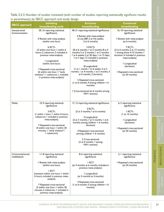 37EVIDENCE OF EFFECTIVE APPROACHES TO SOCIAL AND BEHAVIOR CHANGE COMMUNICATION FOR PREVENTING
AND REDUCING STUNTING AND ANEMIA: FINDINGS FROM A SYSTEMATIC LITERATURE REVIEW
INTRODUCTIONMETHODSEXECUTIVESUMMARY
FINDINGS
COMPLEMENTARY
FEEDING
BREASTFEEDING
PREGNANCYAND
LACTATION
Table 3.2.3: Number of studies reviewed (with number of studies reporting statistically significant results
in parentheses), by SBCC approach and study design
SBCC approach
Initiating
breastfeeding early
Exclusive
breastfeeding
Continued
breastfeeding
Interpersonal
Communication
20, 16 reporting statistical
significance:
2 Review with meta-analysis
(within one hour)
6 RCTs
(3 within one hour; 1 within 6
hours; 2 colostrum, 2 included in
previous meta-analysis)
1 Longitudinal
(within one hour)
7 Repeated cross-sectional
(6 within one hour; 1 “early
initiation”; 1 colostrum, 1 included
in previous meta-analysis)
40, 31 reporting statistical significance:
4 Review with meta-analysis
(2 any EBF; 2 at 4-6 weeks;
2 at 6 months)
14 RCTs
(8 at 6 months; 1 at 5 months; 8 at 4
months; 5 at 3 months; 1 at 2 months;
1 at 6 weeks; 2 at 30 days; 1 at 15 days;
1 at 7 days; 13 included in previous
meta-analysis)
8 Longitudinal
(1 at 1 month, 1 at 6 weeks, 3 at 3
months, 1 at 4 months, 1 at 5 months, 3
at 6 months, 2 duration)
5 Repeated cross-sectional
(1 at 6 months; 4 among children < 6
months)
1 Cross-sectional (at 6 months among
HIV+ women)
16, 10 reporting statistical
significance:
1 Review with meta-analysis
(at 6 months)
7 RCTs
(3 at 6 months; 2 at 12 months;
1 among those 4-12 months; 1
duration; 4 included in previous
meta-analysis)
1 Longitudinal
(duration)
1 Repeated cross-sectional
(at 24 months)
Media 10, 9 reporting statistical
significance:
3 RCTs
(1 within 1 hour; 1 within 6 hours;
colostrum; 1 included in previous
meta-analysis)
7 Repeated cross-sectional
(4 within one hour; 1 within 30
minutes, 1 “early initiation”;
1 colostrum)
17, 13 reporting statistical significance:
2 RCTs
(2 at 3 months; 1 at 6 months)
5 Longitudinal
(2 at 3 months; 1 at 5 months; 1 at 6
months; among children < 6 months;
duration)
4 Repeated cross-sectional
(among children < 6 months)
2 Cross-sectional
(2 at 6 months, 1 among
HIV+ women)
6, 3 reporting statistical
significance:
1 RCTs
(1 at 12 months)
1 Longitudinal
(duration)
1 Repeated cross-sectional
(at 24 months)
Community/social
mobilization
11, 8 reporting statistical
significance:
1 Review with meta-analysis
(within one hour)
1 RCT
(initiation within one hour; 1 within
6 hours, included in previous meta-
analysis)
7 Repeated cross-sectional
(5 within one hour; 1 within 30
minutes, 2 colostrum, 1 included in
previous meta-analysis)
8, 6 reporting statistical
significance:
1 RCT
(at 4 months; at 6 months, included in
previous meta-analysis)
1 Longitudinal
(at 3 months; at 4 months)
4 Repeated cross-sectional
(1 at 6 months; 3 among children < 6
months)
2, 1 reporting statistical
significance:
1 Repeated cross-sectional
(at 24 months)
 