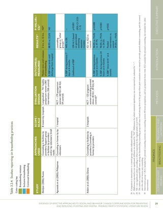 39EVIDENCE OF EFFECTIVE APPROACHES TO SOCIAL AND BEHAVIOR CHANGE COMMUNICATION FOR PREVENTING
AND REDUCING STUNTING AND ANEMIA: FINDINGS FROM A SYSTEMATIC LITERATURE REVIEW
INTRODUCTIONMETHODSEXECUTIVESUMMARY
FINDINGS
COMPLEMENTARY
FEEDING
BREASTFEEDING
PREGNANCYAND
LACTATION
Table3.2.4:Studiesreportingonbreastfeedingpractices
Colorcodingkey
Breastfeedinginitiation
Exclusivebreastfeeding
Continuedbreastfeeding
STUDY
APPROACHES
USED
SCOPE/
SCALE
EVALUATION
DESIGN
OUTCOME(S)
MEASURED
RESULTS26P-VALUEs/
CIs27
Abolyan(2006);RussiaCounselinginfacilitiesby
providers;Supportgroup
infacilitiesbyproviders
and/orlayvolunteers;Small
media
8maternityhospitalsLongitudinal–741healthy
postpartumwomen(383
intervention,358control)
Mediantimeuntilinitiation
ofbreastfeeding
2hrs.vs.12hrs.NS28
%EBFfrombirthuntil
dischargefromhospital
88.9%vs.32.6%NS
Agrasadaetal.(2005);PhilippinesCounselinginhomesbylay
volunteers
1hospitalRCT–179postpartum
women(60IG1,60IG2,
59control)
counseling
groupvs.“other
groups”29
%EBFduringprevious7
daysat6months
LikelihoodofEBF
44%vs.0%
OR=6.3(based
ongeneralized
estimating
equation
models)
--
p<0.001
(95%CI:3.53-
11.3)
Aidametal.(2005);GhanaCounselinginfacilitiesby
providers;Counselingin
homesbyproviders
2hospitalsRCT–123pregnant
womenattendingprenatal
clinics:40IG1,39IG2,44
control)30
IG1vs.IG2vs.
control
%EBFduringprevious
monthat6months
%EBFduringprevious24
hoursat6months
%EBF“sincebirth”at6
months
90.0%vs.74.4%
vs.47.7%
90.0%vs.79.5%
vs.54.5%
Pooled
interventionvs.
control
39.5%vs.19.6%
p=0.008
p=0.001
p=0.02
26	Comparisonisinterventionvs.controlgroup,unlessindicatedotherwise.
27	Differencesreportedasnotsignificantlydifferentareindicatedby“NS”.Differencesforwhichstatisticalsignificancewasnotreportedareindicatedby“--“.
28	NS=notsignificanteitheraccordingtowhatisreportedintheoriginalarticleorp<0.05.
29	TheauthorscomparedEBFratesamongthebreastfeedingcounselinggroupwithratesfoundamongthoseinthegroupwherepeercounselorsweretrainedtoprovidegeneralchildcarecounseling,andthecontrol
armwhodidnotreceiveanycounseling.
30	Interventiongroup1(IG1)includedtwoprenatalcounselingsessions,onecounselingsession48hourspostpartum,andsixpostpartumhomevisits.IG2excludedtheprenatalcounseling,butincludedtheother
interventions.
 