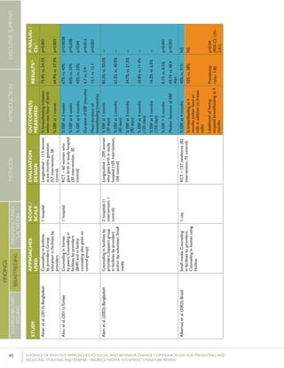 40 	 EVIDENCE OF EFFECTIVE APPROACHES TO SOCIAL AND BEHAVIOR CHANGE COMMUNICATION FOR PREVENTING AND
REDUCING STUNTING AND ANEMIA: FINDINGS FROM A SYSTEMATIC LITERATURE REVIEW
INTRODUCTIONMETHODSEXECUTIVESUMMARY
FINDINGS
COMPLEMENTARY
FEEDING
BREASTFEEDING
PREGNANCYAND
LACTATION
STUDY
APPROACHES
USED
SCOPE/
SCALE
EVALUATION
DESIGN
OUTCOME(S)
MEASURED
RESULTS26P-VALUEs/
CIs27
Akteretal.(2012);BangladeshCounselinginfacilities
byproviders;Group
educationinfacilitiesby
providers
1hospitalLongitudinal–115women
atsixmonthsgestation
(57intervention,58
control)
%breastfeedinginitiation
withinonehourofbirth
%EBFat1month
75.4%vs.34.5%
64.9%vs.37.9%
p=0.001
p=0.003
Aksuetal.(2011);TurkeyCounselinginhomes
bypeers;Counselingin
facilitiesbyproviders
(BHFIandinfacility
counselingalsogivento
controlgroup)
1hospitalRCT–60womenwho
gavebirthinstudyhospital
(30intervention,30
control)
%EBFat2weeks
%EBFat6weeks
%EBFat6months
DurationofEBF(months)
Meandurationof
breastfeeding(months)
67%vs.40%
60%vs.33%
43%vs.23%
4.7vs.3.9
15.1vs.12.1
p=0.0038
p=0.038
p=0.04
p=0.014
p=0.001
Alametal.(2002);BangladeshCounselinginfacilitiesby
providers;Supportgroup
infacilitiesbyproviders
and/orlayvolunteer;Small
media
2hospitals(1
intervention,1
control)
Longitudinal–209women
whogavebirthinstudy
hospital(105intervention,
104control)
%EBFat1month
(30days)
%EBFat2months
(60days)
%EBFat3months
(90days)
%EBFat4months
(120days)
%EBFat5months
(150days)
%EBF>5months
MediandurationofEBF
82.3%vs.50.0%
63.2%vs.40.0%
34.7%vs.21.5%
20.8%vs.11.4%
16.2%vs.6.5%
8.1%vs.6.5%
69.74vs.48.4
days
--
--
--
--
--
p<0.001
p<0.001
Albernazetal.(2003);BrazilSmallmedia;Counseling
infacilitiesbyproviders;
Counselinginhomesusing
Hotline
1cityRCT–157newborns(82
intervention,75control)
%EBFat4months40%vs.31%NS
%breastfeedingat4
months(otherfoodor
milkinadditiontobreast
milk)
Likelihoodofhaving
stoppedbreastfeedingat4
months
32%vs.28%
Prevalence
ratio::1.85
NS
p=0.04
(95%CI:1.01-
3.41)
 