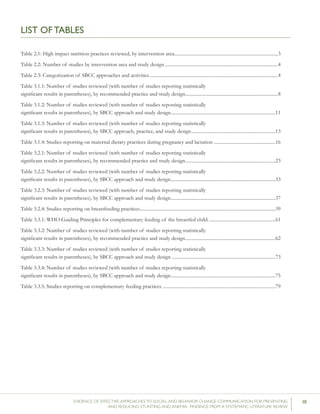IIIEVIDENCE OF EFFECTIVE APPROACHES TO SOCIAL AND BEHAVIOR CHANGE COMMUNICATION FOR PREVENTING
AND REDUCING STUNTING AND ANEMIA: FINDINGS FROM A SYSTEMATIC LITERATURE REVIEW
LIST OF TABLES
Table 2.1: High impact nutrition practices reviewed, by intervention area.......................................................................................3
Table 2.2: Number of studies by intervention area and study design...............................................................................................4
Table 2.3: Categorization of SBCC approaches and activities............................................................................................................4
Table 3.1.1: Number of studies reviewed (with number of studies reporting statistically
significant results in parentheses), by recommended practice and study design..............................................................................8
Table 3.1.2: Number of studies reviewed (with number of studies reporting statistically
significant results in parentheses), by SBCC approach and study design........................................................................................11
Table 3.1.3: Number of studies reviewed (with number of studies reporting statistically
significant results in parentheses), by SBCC approach, practice, and study design.......................................................................13
Table 3.1.4: Studies reporting on maternal dietary practices during pregnancy and lactation ....................................................16
Table 3.2.1: Number of studies reviewed (with number of studies reporting statistically
significant results in parentheses), by recommended practice and study design............................................................................23
Table 3.2.2: Number of studies reviewed (with number of studies reporting statistically
significant results in parentheses), by SBCC approach and study design........................................................................................33
Table 3.2.3: Number of studies reviewed (with number of studies reporting statistically
significant results in parentheses), by SBCC approach and study design........................................................................................37
Table 3.2.4: Studies reporting on breastfeeding practices..................................................................................................................39
Table 3.3.1: WHO Guiding Principles for complementary feeding of the breastfed child.........................................................61
Table 3.3.2: Number of studies reviewed (with number of studies reporting statistically
significant results in parentheses), by recommended practice and study design............................................................................62
Table 3.3.3: Number of studies reviewed (with number of studies reporting statistically
significant results in parentheses), by SBCC approach and study design .......................................................................................73
Table 3.3.4: Number of studies reviewed (with number of studies reporting statistically
significant results in parentheses), by SBCC approach and study design........................................................................................75
Table 3.3.5: Studies reporting on complementary feeding practices...............................................................................................79
 