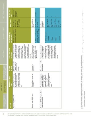 42 	 EVIDENCE OF EFFECTIVE APPROACHES TO SOCIAL AND BEHAVIOR CHANGE COMMUNICATION FOR PREVENTING AND
REDUCING STUNTING AND ANEMIA: FINDINGS FROM A SYSTEMATIC LITERATURE REVIEW
INTRODUCTIONMETHODSEXECUTIVESUMMARY
FINDINGS
COMPLEMENTARY
FEEDING
BREASTFEEDING
PREGNANCYAND
LACTATION
STUDY
APPROACHES
USED
SCOPE/
SCALE
EVALUATION
DESIGN
OUTCOME(S)
MEASURED
RESULTS26P-VALUEs/
CIs27
Baquietal.(2008b);IndiaCounselinginhomesby
layvolunteers;Counseling
inhomesbyproviders;
manyotherinterventions
toimprovecurrenthealth
care
2districtsinUttar
Pradeshstate(1
intervention,1
control)
Repeatedcross-sectional
–baseline:14,952women
whohadhadalivebirth
orstillbirthwithinthe
referenceperiod(8,756
intervention,6,196
control);endline:13,826
womenwhohadhadalive
birthorstillbirthwithin
thereferenceperiod
(7,812intervention,6,014
control)
%breastfeedinginitiation
withinonehourofbirth
Atbaseline:
3.1%vs.2.4%
Atendline:
37.7%vs.5.8%
Differencein
differences:
p<0.00132
Bashouretal.(2008);SyriaCounselinginhomesby
providers
1hospitalin
Damascus
RCT–876womenwho
hadrecentlygivenbirth
(285inIG1,294inIG2,
297incontrol)
IG1vs.IG2vs.
CG33
%EBFat4months(using
nootherfluidsexcept
breastmilkforthebaby)
28.5%vs.30.1%
vs.20.2%
p=0.023
Bertietal.(2010);Ethiopia,Ghana,
MalawiandTanzania
Meetingstargetingpolicy
makersandregulators;
Eventstargetingpolicy
makersandregulators;
Supportgroupin
communities;Mobilization
ofissuegroups;Mass
media
4countries,4million
beneficiaries
Repeatedcross-sectional
–secondarydatafrom
2-3timepointsfrom
programevaluationsof
moderateorhighquality
andDemographicHealth
Surveys(DHS);program
surveysamplesizesper
countrywerebetween
900and4801randomly
selectedhouseholdsper
survey
endlinevs.
midlinevs.
baseline
%EBFfor6months
Ethiopia
Ghana
Malawi
Tanzania
49%vs.38%vs.
25%
49%vs.27%vs.
17%
70%vs.47%vs.
15%
21%vs.15%
vs.---
--
--
--
--
32	P-valuefordifference-in-differencetestadjustedforage,education,parity,religionandstandard-of-livingscore.
33	IG1receivedfourhomevisitsondaysone,three,seven,and30followingdelivery.IG2receivedonehomevisitondaythree.ThecontrolgroupreceivedcurrentstandardofcareinSyria,whichincludednohome
visitsfollowinghospitaldischarge
 