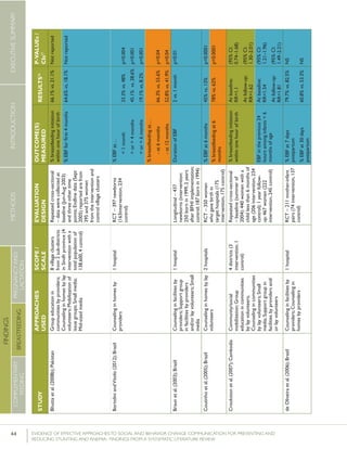44 	 EVIDENCE OF EFFECTIVE APPROACHES TO SOCIAL AND BEHAVIOR CHANGE COMMUNICATION FOR PREVENTING AND
REDUCING STUNTING AND ANEMIA: FINDINGS FROM A SYSTEMATIC LITERATURE REVIEW
INTRODUCTIONMETHODSEXECUTIVESUMMARY
FINDINGS
COMPLEMENTARY
FEEDING
BREASTFEEDING
PREGNANCYAND
LACTATION
STUDY
APPROACHES
USED
SCOPE/
SCALE
EVALUATION
DESIGN
OUTCOME(S)
MEASURED
RESULTS26P-VALUEs/
CIs27
Bhuttaetal.(2008b);PakistanGroupeducationin
communitiesbyproviders;
Counselinginhomesbylay
volunteers;Mobilizationof
issuegroups;Smallmedia;
Mid-sizedmedia
8villageclusters
from2sub-districts
inSindhprovince(4
interventionwitha
totalpopulationof
138,600,4control)
Repeatedcross-sectional
–datawerecollectedat
baseline(Jun-Aug2003)
andthreeothertime
points;Endlinedata(Sept
2005)reportedarefrom
395and375women
fromtheinterventionand
controlvillageclusters
%breastfeedinginitiation
withinonehourofbirth
66.1%vs.21.1%Notreported
%EBFforfirst4months64.6%vs.18.1%Notreported
BortoliniandVitolo(2012);BrazilCounselinginhomesby
providers
1hospitalRCT–397newborns
(163intervention,234
control)
%EBFat…
<1month
=or>4months
=or>6months
33.3%vs.48%
45.1%vs.28.6%
19.1%vs.8.2%
p=0.004
p=0.001
p=0.001
%breastfeedingat…
-at6months
-at12months
66.3%vs.55.6%
52.8%vs.41.9%
p=0.04
p=0.04
Braunetal.(2003);BrazilCounselinginfacilitiesby
providers;Supportgroup
infacilitiesbyproviders
and/orlayvolunteers;Small
media
1hospitalLongitudinal–437
newborns(intervention:
250bornin1999,2years
afterBFHIimplementation;
control:187bornin1994)
DurationofEBF2vs.1monthp=0.01
Coutinhoetal.(2005);BrazilCounselinginhomesbylay
volunteers
2hospitalsRCT–350women
whogavebirthin
targethospitals(175
intervention,175control)
%EBFat6months45%vs.13%p<0.0001
%breastfeedingat6
months
78%vs.62%p<0.0001
Crookstonetal.(2007);CambodiaCommunity/social
mobilization;Group
educationincommunities
bylayvolunteers;
Counselingincommunities
bylayvolunteers;Small
media;Supportgroupin
facilitiesbyprovidersand/
orlayvolunteers
4districts(3
intervention,1
control)
Repeatedcross-sectional
–baseline(summerof
2004):440womenwitha
childlessthan6monthsof
age(206intervention,234
control);1yearfollow-
up:467women(222
intervention,245control)
%breastfeedinginitiation
withinonehourofbirth
Atbaseline:
RR=1.1
Atfollow-up:
RR=1.62
(95%CI:
0.74–1.68)
(95%CI:
1.30–2.01)
EBFintheprevious24
hoursamonginfants<6
monthsofage
Atbaseline:
RR=1.54
Atfollow-up:
RR=1.81
(95%CI:
1.21–1.96)
(95%CI:
1.49–2.21)
deOliveiraetal.(2006);BrazilCounselinginfacilitiesby
providers;Counselingin
homesbyproviders
1hospitalRCT–211mother-infant
pairs(74intervention,137
control)
%EBFat7days
postpartum
%EBFat30days
postpartum
79.7%vs.82.5%
60.8%vs.53.3%
NS
NS
 