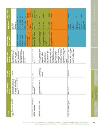 45EVIDENCE OF EFFECTIVE APPROACHES TO SOCIAL AND BEHAVIOR CHANGE COMMUNICATION FOR PREVENTING
AND REDUCING STUNTING AND ANEMIA: FINDINGS FROM A SYSTEMATIC LITERATURE REVIEW
INTRODUCTIONMETHODSEXECUTIVESUMMARY
FINDINGS
COMPLEMENTARY
FEEDING
BREASTFEEDING
PREGNANCYAND
LACTATION
STUDY
APPROACHES
USED
SCOPE/
SCALE
EVALUATION
DESIGN
OUTCOME(S)
MEASURED
RESULTS26P-VALUEs/
CIs27
DuyanCamurdanetal.(2007);
Turkey
Counselinginfacilitiesby
providers;Supportgroup
infacilitiesbyproviders
and/orlayvolunteers;Small
media
1hospitalCross-sectional–297
babiesborninthefour
monthsafterBFHI
(November2002-February
2003)(intervention)
and258babiesborn
beforeBFHI(November
2001-February2002)
(control)
after-BFHI
groupvs.
before-BFHI
%EBFat15daysold
%EBFat2months
%EBF-at4months
%EBFat6months
97.4%vs.93.1%
76.1%vs.67.2%
53.7%vs.45.6%
9.3%vs.9.8%
NS
NS
NS
NS
Meandurationof
breastfeeding(months)
21.17vs.17.83
months
OR=1.5
p=0.0036
(95%CI:
1.16–2.03)
GogiaandSachdev(2010);India,
Pakistan,Bangladesh
Counselinginhomesbylay
volunteers
variedLiteraturereview–four
RCTs
Breastfeedinginitiation
withinonehourofbirth
PooledRR:
3.35
p=0.012
(95%CI:1.31-
8.59)
Guldanetal.(2000);ChinaCounselinginhomesby
peers
4townships(2
intervention,2
control)
RCT–newbornswere
enrolledthroughout
theyearofproject
implementation,at
completionofthe
yearinfantshadbeen
monitoredfor4-12
months;495infantsborn
duringstudyperiod
analyzed(250intervention,
245control);infants
4-6monthsold:57
intervention,69control;
infants7-9monthsold:85
intervention,76control;
infants10-12monthsold:
108intervention,100
control
%breastfeedinginitiation
withinonehourofbirth
%breastfeedinginitiation
within24hourormore
ofbirth
%gavecolostrumtoinfant
23%vs.18%
23%vs.35%
91%vs.80%
NS
p=0.031
p<0.004
%breastfeedingat4-12
months
83%vs.75%p=0.034
Guptaetal.(2004);UgandaMassmedia12districtsCross-sectional–212
womenaged15-49years
whoseyoungestchildwas
undersixmonthsofage
EBFfor6monthsNoBCC
message
exposure:
OR=2.32
Exposureto
1BCCtype:
OR=1.00
Exposureto
>1BCCtype:
OR=2.79
p<0.05
NS
p<0.05
 