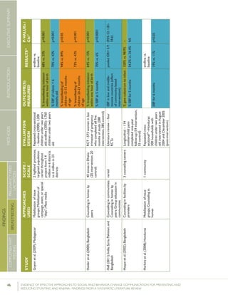46 	 EVIDENCE OF EFFECTIVE APPROACHES TO SOCIAL AND BEHAVIOR CHANGE COMMUNICATION FOR PREVENTING AND
REDUCING STUNTING AND ANEMIA: FINDINGS FROM A SYSTEMATIC LITERATURE REVIEW
INTRODUCTIONMETHODSEXECUTIVESUMMARY
FINDINGS
COMPLEMENTARY
FEEDING
BREASTFEEDING
PREGNANCYAND
LACTATION
STUDY
APPROACHES
USED
SCOPE/
SCALE
EVALUATION
DESIGN
OUTCOME(S)
MEASURED
RESULTS26P-VALUEs/
CIs27
Guyonetal.(2009);MadagascarMobilizationofissue
groups;Mobilizationof
campaign,event,orspecial
“days”;Massmedia
2highlandprovinces;
targetedpopulation
variedthroughout
projectfrom1.4
millionin6districts
to6millionin23
districts
Repeatedcross-sectional
–baseline(2000):1,200
childrenundertwoyears
old;endline(2005):1,760
childrenundertwoyears
old
endlinevs.
baseline
%breastfeedinginitiation
withinonehourofbirth
68%vs.33%p<0.001
%EBFofinfants<6
monthsold
70%vs.42%p<0.001
%breastfeedingof
children12-15months
ofage
%breastfeedingof
children20-23months
ofage
94%vs.89%
73%vs.43%
p<0.05
p<0.001
Haideretal.(2000);BangladeshCounselinginhomesby
peers
40zonesinDhaka
(20intervention,20
control)
RCT–573womeninlast
trimesterofpregnancy
whocompletedallfive
monthsofstudy(288
intervention,285control)
%breastfeedinginitiation
withinonehourofbirth
64%vs.15%p<0.001
%EBFat5months70%vs.6%p<0.0001
Hall(2011);India,Syria,Pakistan,and
Bangladesh
Counselingincommunities;
Counselinginhomesby
peers;Groupeducationin
communities
variedLiteraturereview–four
RCTs
EBFinlowandmiddle-
incomecountries(effect
ofcommunity-based
interventions)
pooledOR=5.9(95%CI:1.81-
18.6)
Haqueetal.(2002);BangladeshCounselinginfacilitiesby
providers
3counselingcentersLongitudinal–114
mother-childpairs
completedone-year
follow-up(59intervention,
55control)
%gavecolostrumtoinfant100%vs.98.9%--
%EBFfor5months54.2%vs.36.4%NS
Harkinsetal.(2008);HondurasMobilizationofissue
groups;Counselingin
homes
1communityRepeatedcross-
sectional34
–Honduras:
300householdswith
childrenundertwoyears
oldinterviewedinAugust
2004andDecember2005
(post-intervention)
endlinevs.
baseline
EBFfor6months19%vs.11%p<0.05
 
