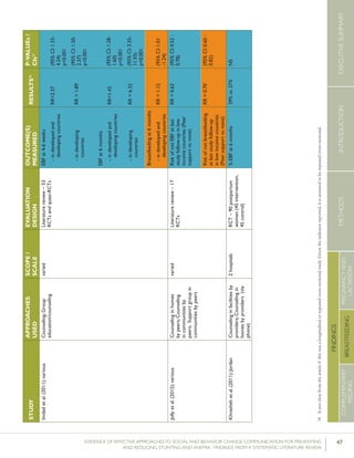 47EVIDENCE OF EFFECTIVE APPROACHES TO SOCIAL AND BEHAVIOR CHANGE COMMUNICATION FOR PREVENTING
AND REDUCING STUNTING AND ANEMIA: FINDINGS FROM A SYSTEMATIC LITERATURE REVIEW
INTRODUCTIONMETHODSEXECUTIVESUMMARY
FINDINGS
COMPLEMENTARY
FEEDING
BREASTFEEDING
PREGNANCYAND
LACTATION
STUDY
APPROACHES
USED
SCOPE/
SCALE
EVALUATION
DESIGN
OUTCOME(S)
MEASURED
RESULTS26P-VALUEs/
CIs27
Imdadetal.(2011);variousCounseling;Group
education/counseling
variedLiteraturereview–53
RCTsandquasi-RCTs
EBFat4-6weeks
-indevelopedand
developingcountries
-indeveloping
countries
EBFat6months
-indevelopedand
developingcountries
-indeveloping
countries
RR=2.37
RR=1.89
RR=1.43
RR=6.32
(95%CI:1.33-
4.24)
p<0.001
(95%CI:1.50-
2.37)
p<0.001
(95%CI:1.28-
1.60)
p<0.001
(95%CI:3.35-
11.93)
p<0.001
Breastfeedingat6months
-indevelopedand
developingcountries
RR=1.12(95%CI:1.01
-1.24)
Jollyetal.(2012);variousCounselinginhomes
bypeers;Counseling
incommunitiesby
peers;Supportgroupin
communitiesbypeers
variedLiteraturereview–17
RCTs
RiskofnotEBFatlast
studyfollow-upinlow
incomecountries(Peer
supportvs.none)
RR=0.63(95%CI:0.52-
0.78)
Riskofnotbreastfeeding
atlaststudyfollow-up
inlowincomecountries
(Peersupportvs.none)
RR=0.70(95%CI:0.60-
0.82)
Khreshehetal.(2011);JordanCounselinginfacilitiesby
providers;Counselingin
homesbyproviders(via
phone)
2hospitalsRCT–90postpartum
women(45intervention,
45control)
%EBFat6months39%vs.27%NS
34	Itnotclearfromthearticleifthiswasalongitudinalorrepeatedcross-sectionalstudy.Giventheindicatorreported,itisassumedtoberepeatedcross-sectional.
 