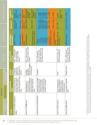 48 	 EVIDENCE OF EFFECTIVE APPROACHES TO SOCIAL AND BEHAVIOR CHANGE COMMUNICATION FOR PREVENTING AND
REDUCING STUNTING AND ANEMIA: FINDINGS FROM A SYSTEMATIC LITERATURE REVIEW
INTRODUCTIONMETHODSEXECUTIVESUMMARY
FINDINGS
COMPLEMENTARY
FEEDING
BREASTFEEDING
PREGNANCYAND
LACTATION
STUDY
APPROACHES
USED
SCOPE/
SCALE
EVALUATION
DESIGN
OUTCOME(S)
MEASURED
RESULTS26P-VALUEs/
CIs27
Krameretal.(2001);Republicof
Belarus
Counselinginfacilitiesby
providers;Supportgroup
infacilitiesbyproviders
and/orlayvolunteers;Small
media
31maternity
hospitalsand
polyclinics(16
intervention,15
control)
RCT–16,442mother-
infantpairs(8,547
intervention,7,895
control)
%EBFat3months
%EBFat6months
43.3%vs.6.4%
AOR=0.47
7.9%vs.0.6%
p<0.001
(95%CI:0.32-
0.69)
p=0.01
%breastfeedingat12
months
19.7%vs.11.4%
AOR=0.47
(95%CI:0.32-
0.69)
Kumaretal.(2008);IndiaGroupEducationin
communitiesbylay
volunteers;Counselingin
homesbylayvolunteers;
Smallmedia;Traditional
media
39villages
(population:
104,123)(13villages
ineachgroups)35
RCT–2,601livebirths
(1,522intervention,1,079
control)
%pre-lactealfeed
%breastfeedinginitiation
withinonehourofbirth
38·4%vs.79·9%
70·6%vs.15·5%
Rateratio:0·49
(0·42–0·57)
p<0·0001
Rateratio:4·57
(3·38–6·15)
p<0·0001
Kupratakuletal.(2010);ThailandSupportgroupinfacilities
byprovidersand/orlay
volunteer;Counseling
inhomesbyproviders;
Counselinginhomesby
providers(viaphone)
5hospitalsRCT–80pregnant
womenofmorethan
32weeks’gestation(40
intervention;40control)
%EBFat…
-14days
-1month
-2months
-4months
-5months
-6months
82.5%vs.52.6%
77.5%vs.52.6%
62.5%vs.36.8%
35.0%vs.7.9%
25.0%vs.2.6%
20.0%vs.0%
p=0.005
p=0.021
p=0.023
p=0.008
p=0.012
p=0.005
%predominant
breastfeedingat6months
%partialbreastfeedingat
6months
40.0%vs.5.3%
15.0%vs.15.8%
p=0.0002
p=0.923
Lassietal.(2010);variousEventstargetingpolicy
makersandregulators;
Mobilizationofissue
groups;Counselingin
homesbypeers
variedLiteraturereview–18
RCTsandquasi-RCTs
BFinitiationwithinone
hourofbirth
RR=1.94p<0.001
(95%CI:1.56-
2.42)
Leiteetal.(2005);BrazilCounselinginhomesby
peers
8healthcentersRCT–1,003women
andtheirnewborns(503
intervention,500control)
%EBFat4months24.7%vs.19.4%p=0.044
35	Thefocushereisonthecontrolgroup,which“receivedtheusualservicesofgovernmentalandnon-governmentalorganizationsinthearea;anintervention
group,whichreceivedapreventivepackageofinterventionsforessentialnewborncare(birthpreparedness,cleandeliveryandcordcare,thermalcare[including
skin-to-skincare],breastfeedingpromotion,anddangersignrecognition)”(Kumaretal.,2008).
 