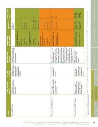 49EVIDENCE OF EFFECTIVE APPROACHES TO SOCIAL AND BEHAVIOR CHANGE COMMUNICATION FOR PREVENTING
AND REDUCING STUNTING AND ANEMIA: FINDINGS FROM A SYSTEMATIC LITERATURE REVIEW
INTRODUCTIONMETHODSEXECUTIVESUMMARY
FINDINGS
COMPLEMENTARY
FEEDING
BREASTFEEDING
PREGNANCYAND
LACTATION
STUDY
APPROACHES
USED
SCOPE/
SCALE
EVALUATION
DESIGN
OUTCOME(S)
MEASURED
RESULTS26P-VALUEs/
CIs27
Lietal.(2007);ChinaMobilizationofissue
groups;Mid-sizedmedia;
Smallmedia
10villages(2from
eachoffivesampled
townshipsinLuxi
city(population
ofapproximately
321,000)
Repeatedcross-sectional
–352infantsbornduring
referenceperiod
endlinevs.
baseline
Averagetimeuntil
initiationofbreastfeeding
(hours)
-Malechild
-Femalechild
-Total
%breastfeedinginitiation
within30minutes
-Malechild
-Femalechild
-Total
17.7vs.27.8
20.3vs.29.8
19.0vs.28.5
47.4%vs.37.6%
42.4%vs.36.8%
44.9%vs.37.2%
--
--
--
--
--
--
Meandurationof
breastfeeding(months)
-Malechild
-Femalechild
-Total
12.0vs.12.6
12.9vs.12.9
12.5vs.12.8
--
--
--
Mackintoshetal.(2002);VietnamCounselinginhomesby
peers;Groupeducation
incommunitiesbylay
volunteers
5communes(4
intervention,1
control)
Repeatedcross-sectional
–46householdsin
intervention(familyhad
onechildwhopreviously
participatedintheproject
andoneyoungerchild
whohadnotparticipated),
25householdsincontrol
(hadnopreviousexposure
toprogramactivitiesand
includedanolderand
youngersiblingintheage
rangeoftheintervention
households)
%currentlybreast-
feeding36
“younger”child
Meandurationof
breastfeeding(months)
41.3%vs.20%
16.8vs.16.6
NS
NS
Manandharetal.(2004);NepalSupportgroupin
communitiesbypeers;
Mobilizationofissue
groups;Counselingin
homesbypeers
42ruralvillage
development
committeesfrom
onedistrict(21
intervention,21
control)
RCT–6,714(3,190
intervention,3,524
control)
%breastfeedinginitiation
withinonehourofbirth
%discardedcolostrum
62%vs.54%,
AOR37
=1.40
29%vs.42%,
AOR=0.55
(95%CI:
0.52–3.79)
(95%CI:
0.27–1.10)
36	Womenwereaskedaboutcurrentbreastfeedingpracticesofthe“younger”child.Themeanageofthe“younger”childwas26monthsininterventioncommunitiesand29monthsincontrolcommunities.The
differencewasnotstatisticallysignificant.
 