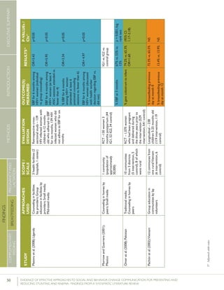 50 	 EVIDENCE OF EFFECTIVE APPROACHES TO SOCIAL AND BEHAVIOR CHANGE COMMUNICATION FOR PREVENTING AND
REDUCING STUNTING AND ANEMIA: FINDINGS FROM A SYSTEMATIC LITERATURE REVIEW
INTRODUCTIONMETHODSEXECUTIVESUMMARY
FINDINGS
COMPLEMENTARY
FEEDING
BREASTFEEDING
PREGNANCYAND
LACTATION
STUDY
APPROACHES
USED
SCOPE/
SCALE
EVALUATION
DESIGN
OUTCOME(S)
MEASURED
RESULTS26P-VALUEs/
CIs27
Matovuetal.(2008);UgandaCounselinginfacilities
byproviders;Group
educationinfacilitiesby
providers;Smallmedia;
Mid-sizedmedia
3healthfacilities(2
hospitals,1center)
Retrospectivecross-
sectionalstudy–139
HIVinfectedwomenwith
children6-12months
oldwhoadheredtoEBF
forsixmonths,139HIV
infectedwomenwhodid
notadheretoEBFforsix
months
EBFfor6monthsamong
HIV+women(individual
vs.groupcounseling)
EBFfor6monthsamong
HIV+women(atleast4
ANCsessionsattendedvs.
fewerthan4)
%EBFfor6months
amongHIV+women
(attendedatleast6
postnatalcounseling
sessionsvs.fewerthan6)
EBFfor6monthsamong
HIV+women(discussed
withhealthworker
decisionregardingEBFvs.
didnot)
OR=3.43
OR=5.95
OR=3.34
OR=4.97
p<0.05
p<0.05
p<0.05
p<0.05
MorrowandGuerrero(2001);
Mexico
Counselinginhomesby
peers;Smallmedia
1community
(populationof
approximately
30,000)
RCT–130women3
monthspostpartum(44
IG1,52IG2,34control)
IG1vs.IG2vs.
controlgroup
%EBFat3months67%vs.52%vs.
12%
p<0.001,log
ranktest
Omeretal.(2008);PakistanTraditionalmedia;
Counselinginhomesby
peers
10communities
from3districts
(5intervention,5
control),8ofwhich
wererural
RCT–1,070women
whohadbeenpregnant
anddeliveredduring
thethreeyearspriorto
theintervention(529
intervention,541control)
%gavecolostrumtoinfant79.2%vs.65.3%
OR=1.60
(95%CI:
1.17–2.18)
Pachónetal.(2002);VietnamGroupeducationin
communitiesbylay
volunteers
12communesfrom
oneruralVietnam
(6intervention,6
control)
Longitudinal–238
children5-25monthsold
(119intervention,119
control)
%breastfeedingprevious
dayatmonth0
%breastfeedingprevious
dayatmonth12
72.3%vs.65.5%
13.4%vs.13.9%
NS
NS
37	Adjustedoddsratio
 