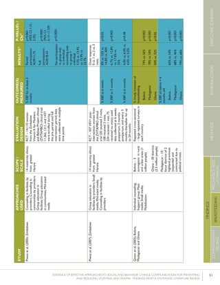 51EVIDENCE OF EFFECTIVE APPROACHES TO SOCIAL AND BEHAVIOR CHANGE COMMUNICATION FOR PREVENTING
AND REDUCING STUNTING AND ANEMIA: FINDINGS FROM A SYSTEMATIC LITERATURE REVIEW
INTRODUCTIONMETHODSEXECUTIVESUMMARY
FINDINGS
COMPLEMENTARY
FEEDING
BREASTFEEDING
PREGNANCYAND
LACTATION
STUDY
APPROACHES
USED
SCOPE/
SCALE
EVALUATION
DESIGN
OUTCOME(S)
MEASURED
RESULTS26P-VALUEs/
CIs27
Piwozetal.(2005);ZimbabweCounselinginfacilitiesby
providers;Counselingin
communitiesbyproviders;
Groupeducationin
facilities;Groupeducation
incommunities;Mid-sized
media
14maternityclinics
fromgreater
Harare
RCT–14,110women
fromtheZimbabwe
VitaminAforMothers
andBabiesProjectclinical
(ZVITAMBO)clinicaltrial;
11,362,1311,and1437
wereenrolledduring
thepre,partial,andfull
interventionperiod;data
werecollectedatmultiple
timepoints
%EBFforatleast3
months
Partial
participation:
AOR=1.75
Full
participation:
AOR=8.43
Noparticipation
vs.grouponly
vs.individual
counselingonly
vs.group+
individual
5.5%vs.13.4%
vs.15.9%vs.
23.7%
p<0.001
(95%CI:1.31-
2.35)
p<0.0001
(95%CI:
6.13–11.59)
p<0.0001
Piwozetal.(2007);ZimbabweGroupeducationin
facilitiesbyproviders;Small
media;Mid-sizedmedia;
Counselinginfacilitiesby
providers
14maternityclinics
fromgreater
Harare
RCT–437HIV+post-
interventionwomenfrom
theZVITAMBOclinical
trial(20received3visits,
108received2visits,
234received1visit,75
receivednovisits);used
datacollectedat6weeks
postpartum,3months
postpartum,andevery3
monthsthereafterforup
to24months
Doseresponse:
0vs.1vs.2vs.3
visits
%EBFat6weeks
%EBFat3months
%EBFat6months
8%vs.15%vs.
14.8%vs.30%
6.7%vs.12.8%
vs.17.6%vs.
25%
4.0%vs.6.0%vs.
4.6%vs.5.0%
p=0.02
p=0.005
p=0.48
Quinnetal.(2005);Bolivia,
MadagascarandGhana
Individualcounseling;
Supportgroup;Mass
media;Smallmedia;
Mobilization
Bolivia-3
ecoregionsinrural
andurbanareas(1
millionpeople)
Ghana–30districts
(3.5millionpeople)
Madagascar-10
focusdistrictsof2
highlandprovinces
(expandedand
contracteddueto
politicalcrises)
Repeatedcross-sectional
–largerepeatedsurveysin
eachcountry
%timelyinitiationof
breastfeeding
Bolivia
Madagascar
Ghana
74%vs.56%
78%vs.34%
50%vs.32%
p<0.001
p<0.001
p<0.05
%EBFofinfants<6
monthsold
Bolivia
Madagascar
Ghana
65%vs.54%
68%vs.46%
79%vs.68%
p<0.001
p<0.001
p<0.001
 