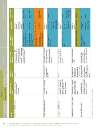 52 	 EVIDENCE OF EFFECTIVE APPROACHES TO SOCIAL AND BEHAVIOR CHANGE COMMUNICATION FOR PREVENTING AND
REDUCING STUNTING AND ANEMIA: FINDINGS FROM A SYSTEMATIC LITERATURE REVIEW
INTRODUCTIONMETHODSEXECUTIVESUMMARY
FINDINGS
COMPLEMENTARY
FEEDING
BREASTFEEDING
PREGNANCYAND
LACTATION
STUDY
APPROACHES
USED
SCOPE/
SCALE
EVALUATION
DESIGN
OUTCOME(S)
MEASURED
RESULTS26P-VALUEs/
CIs27
Renfrewetal.(2012);variousIndividualcounseling;
Groupeducation/
counseling
variedLiteraturereview–52
RCTsorquasi-RCTs;37
inhigh-incomecountries,
12inupper-middle-income
countries,2inlow-middle-
incomecountries,and2in
low-incomecountries38
riskratios
following
allformsof
extrasupport
together
Riskofhavingstopped
EBFatsixmonths(all
countries)
Riskofhavingstopped
EBFat4-6weeks(all
countries)
RR=0.86
RR=0.74
(95%CI:0.82-
0.91)
(95%CI:0.61-
0.89)
Durationofbreastfeeding
(allcountries)
Riskofstopping
breastfeedingbeforesix
months(allcountries)
positiveeffect
RR=0.91
--
(95%CI:0.88-
0.96)
Saludetal.(2009);PhilippinesCounselinginhomesby
peers;
15zonesfromone
city(population
25,499)
Longitudinal–312women
withinfantslessthan2
monthsoldwhowerenot
exclusivelybreastfeeding
atbaseline
endlinevs.
baseline
%EBFofinfants<3
monthsold
53.5%vs.1%
Note:baseline
=infant<2
months,endline
=3weekslater
p<0.001
Santiagoetal.(2003);BrazilCounselinginfacilitiesby
providers;Counselingin
facilitiesbylayvolunteers;
Groupeducationin
facilitiesbyproviders
1clinicRCT–101babies(35in
IG1,33inIG2,and33in
control)39
IG1vs.IG2vs.
control
%EBFofinfants4months
old
82.9%vs.66.7%
vs.30.3%
OR=1.00vs.
OR=0.39vs.
OR=0.11
p<0.001
(95%CI:0.12-
1.36)vs.(95%
CI:0.03-0.39)
Saowakonthaetal.(2000);ThailandMobilizationofcampaign,
event,orspecial“days”;
Mid-sizedmedia;Small
media
90villages(target
populationwas
approximately
33,000womenof
reproductiveage)
Repeatedcross-sectional
–700
endlinevs.
baseline
%gavecolostrumtoinfant97.2%vs.65.3%p=0.000
Suleetal.(2009);NigeriaSmallmedia;Group
educationincommunities
byproviders;Counselingin
homesbyproviders
2ruralcommunities
(1intervention
withapopulation
of5,202,1control
withapopulationof
8,121)
Longitudinal–300
mothersofchildren
aged0-18months(150
intervention,150control)
%EBFfor6months
amonginfantswere≥6
months
baseline:59.0%
vs.47.9%
endline(6
monthslater):
66.7%vs.52%
NS
p=0.01
38	Notethatonestudywasconductedintwocountries.
 