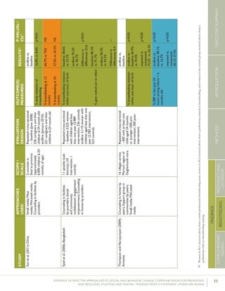 53EVIDENCE OF EFFECTIVE APPROACHES TO SOCIAL AND BEHAVIOR CHANGE COMMUNICATION FOR PREVENTING
AND REDUCING STUNTING AND ANEMIA: FINDINGS FROM A SYSTEMATIC LITERATURE REVIEW
INTRODUCTIONMETHODSEXECUTIVESUMMARY
FINDINGS
COMPLEMENTARY
FEEDING
BREASTFEEDING
PREGNANCYAND
LACTATION
STUDY
APPROACHES
USED
SCOPE/
SCALE
EVALUATION
DESIGN
OUTCOME(S)
MEASURED
RESULTS26P-VALUEs/
CIs27
Sunetal.(2011);ChinaSmallmedia;Mass
media;Mid-sizedmedia;
Counselinginfacilitiesby
providers
2countiesin
Shan’xiprovince
(approximately
6,000children6-24
monthsofage)
Repeatedcross-sectional
–baseline(June2008):
226caregiversandtheir
children6-24month-old;
endline(January2010):
221caregiversandtheir
children6-24month-old
endlinevs.
baseline
%earlyinitiationof
breastfeeding
16.8%vs.8.6%p=0.01
%breastfeedingat12
months
%breastfeedingat24
months
66.7%vs.76%
37.0%vs.42.3%
NS
NS
Syedetal.(2006);BangladeshCounselinginfacilities
byproviders;Social
andcommunity
mobilization/engagement/
empowerment;Counseling
inhomesbyproviders
11upazilas(sub-
districts)(10
intervention,1
control)
Repeatedcross-sectional
–baseline:3,325women
withchildrenagedless
thanoneyear(2,989
intervention,336control);
endline:3,110womenwith
childrenagedlessthanone
year(2,782intervention,
323control)
%breastfeedinginitiation
withinonehourofbirth
%gavecolostrumtoinfant
baseline:38.6%
vs.32.7%
endline:76.2%
vs.46.7%
Differencein
differences:23.6
baseline:86.3%
vs.91.7%
endline:96.5%
vs.93.5%
Differencein
differences:8.4
p=0.01
--
ThompsonandHarutyunyan(2009);
Armenia
Counselinginhomesby
peers;Supportgroupin
communitiesbypeers;
Smallmedia;Mid-sized
media
16villagesacross
Martuniregionof
Gegharkunikmarz
Repeatedcross-sectional
–600withatleastone
childaged24months
oryounger(300pre-
intervention;300post-
intervention)
endlinevs.
baseline
%breastfeedinginitiation
withinonehourofbirth
endlinevs.
baseline:66.9%
vs.70.4%
exposedvs.
unexposed:
72.5%vs.56.3%
p<0.05
p<0.05
%EBFinthepast24
hoursamonginfants<6
monthsold
endlinevs.
baseline:48.1%
vs.16.7%
exposedvs.
unexposed:
58.1%37.5%
p<0.05
p<0.05
39	WomeninIG1receivedadvicefromamulti-professionalbreastfeedingteam;womeninIG2receivedadvicefromapediatriciantrainedinbreastfeeding;andwomeninthecontrolgroupreceivedadvicefroma
pediatricianwithnobreastfeedingtraining.
 