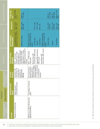 54 	 EVIDENCE OF EFFECTIVE APPROACHES TO SOCIAL AND BEHAVIOR CHANGE COMMUNICATION FOR PREVENTING AND
REDUCING STUNTING AND ANEMIA: FINDINGS FROM A SYSTEMATIC LITERATURE REVIEW
INTRODUCTIONMETHODSEXECUTIVESUMMARY
FINDINGS
COMPLEMENTARY
FEEDING
BREASTFEEDING
PREGNANCYAND
LACTATION
STUDY
APPROACHES
USED
SCOPE/
SCALE
EVALUATION
DESIGN
OUTCOME(S)
MEASURED
RESULTS26P-VALUEs/
CIs27
Tripathyetal.(2010);IndiaSupportgroupin
communitiesbypeers
36clusters(18
intervention,18
control)witha
populationof
approximately
228,186
RCT–livebirths
identifiedoverstudy
period;analysisof
breastfeedingindicators
waslimitedto16,926
infantsaliveat1month
(8,807intervention;8,119
control)
%breastfeedinginitiation
withinfourhoursofbirth
61%vs.61%
OR=1.0140
(95%CI:0·38–
3·11)
%EBFfor6weeks80%vs.69%
OR=1·82
(95%CI:
1.14–2.92)
Tylleskaretal.(2011);BurkinaFaso,
Uganda,SouthAfrica
Counselinginhomesby
peers
24communitiesin
BurkinaFaso,24in
Uganda,and34in
SouthAfrica(villages
randomlyassignedin
a1:1ratiotocontrol
orintervention
clusters)
RCT–2,579mother-
infantpairs
BurkinaFaso:392
intervention,402control
Uganda:396intervention,
369control
SouthAfrica:535
intervention,485control
%EBFduringprevious
7daysat3months(12
weeks)
BurkinaFaso
Uganda
SouthAfrica
%EBFduringprevious
7daysat6months(24
weeks)
BurkinaFaso
Uganda
SouthAfrica
77%vs.23%
77%vs.34%
8%vs.4%
71%vs.9%
OR=3.27
51%vs.11%
OR=2.30
2%vs.<1%
OR=1.98
--
--
--
(95%CI:
2.13–5.03)
(95%CI:
2.00–2.65)
(95%CI:1.30-
3.02)
40	Oddsratiosareadjustedforclustering,stratification,maternaleducation,assets,andanytribalaffiliation.
 