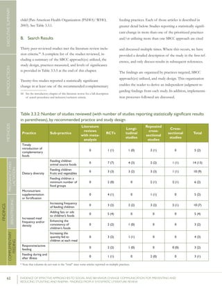 62 	 EVIDENCE OF EFFECTIVE APPROACHES TO SOCIAL AND BEHAVIOR CHANGE COMMUNICATION FOR PREVENTING AND
REDUCING STUNTING AND ANEMIA: FINDINGS FROM A SYSTEMATIC LITERATURE REVIEW
INTRODUCTIONMETHODSEXECUTIVESUMMARY
FINDINGS
COMPLEMENTARY
FEEDING
BREASTFEEDING
PREGNANCYAND
LACTATION
child (Pan-American Health Organization (PAHO)/ WHO,
2003). See Table 3.3.1.
B.	 Search Results
Thirty peer-reviewed studies met the literature review inclu-
sion criteria.443
A complete list of the studies reviewed, in-
cluding a summary of the SBCC approach(es) utilized, the
study design, practices measured, and levels of significance
is provided in Table 3.3.5 at the end of this chapter.
Twenty-five studies reported a statistically significant
change in at least one of the recommended complementary
44 	 See the introductory chapter of this literature review for a full description
of search procedures and inclusion/exclusion criteria.	
feeding practices. Each of those articles is described in
greater detail below. Studies reporting a statistically signifi-
cant change in more than one of the prioritized practices
and/or utilizing more than one SBCC approach are cited
and discussed multiple times. Where this occurs, we have
provided a detailed description of the study in the first ref-
erence, and only discuss results in subsequent references.
The findings are organized by practices targeted, SBCC
approach(es) utilized, and study design. This organization
enables the reader to derive an independent judgment re-
garding findings from each study. In addition, implementa-
tion processes followed are discussed.
Table 3.3.2: Number of studies reviewed (with number of studies reporting statistically significant results
in parentheses), by recommended practice and study design
Practice Sub-practice
Literature
reviews
with meta-
analysis
RCTs
Longi-
tudinal
studies
Repeated
cross-
sectional
studies
Cross-
sectional
studies
Total
Timely
introduction of
complementary
foods
0 1 (1) 1 (0) 3 (1) 0 5 (2)
Dietary diversity
Feeding children
animal source foods
0 7 (7) 4 (3) 2 (2) 1 (1) 14 (13)
Feeding children
fruits and vegetables
0 3 (3) 3 (2) 3 (3) 1 (1) 10 (9)
Feeding children a
minimum number of
food groups
0 2 (0) 0 2 (1) 2 (1) 6 (2)
Micronutrient
supplementation
or fortification
0 4 (1) 0 1 (1) 0 5 (2)
Increased meal
frequency and/or
density
Increasing frequency
of feeding children
0 3 (2) 2 (2) 3 (2) 2 (1) 10 (7)
Adding fats or oils
to children’s foods
0 5 (4) 0 0 0 5 (4)
Enhancing the
consistency of
children’s foods
0 2 (2) 1 (0) 0 0 3 (2)
Increasing the
quantity fed to
children at each meal
0 3 (2) 1 (1) 0 0 4 (3)
Responsive/active
feeding
0 2 (2) 1 (0) 0 0 (0) 3 (2)
Feeding during and
after illness
0 1 (1) 0 2 (0) 0 3 (1)
* Note that columns do not sum to the “total” since some articles reported on multiple practices.
 