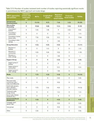 73EVIDENCE OF EFFECTIVE APPROACHES TO SOCIAL AND BEHAVIOR CHANGE COMMUNICATION FOR PREVENTING
AND REDUCING STUNTING AND ANEMIA: FINDINGS FROM A SYSTEMATIC LITERATURE REVIEW
INTRODUCTIONMETHODSEXECUTIVESUMMARY
FINDINGS
COMPLEMENTARY
FEEDING
BREASTFEEDING
PREGNANCYAND
LACTATION
Table 3.3.3: Number of studies reviewed (with number of studies reporting statistically significant results
in parentheses), by SBCC approach and study design
SBCC approaches
and activities
Literature
reviews with
meta-anal-
ysis
RCTs
Longitudinal
studies
Repeated
cross-sec-
tional studies
Cross-sec-
tional studies
TOTAL
Interpersonal
Communication
0 12 (12) 8 (7) 7 (4) 2 (2) 29 (25)
One-on-One
Counseling
0 10 (6) 4 (0) 5 (1) 2 (2) 21 (9)
Counseling in
facilities
0 5 (3) 1 (0) 0 2 (2) 8 (5)
Counseling in
communities
0 0 0 1 (1) 0 1 (1)
Counseling in homes
(home visits)
0 7 (3) 3 (2) 3 (1) 0 13 (6)
Counseling in other
settings
0 0 0 1 (0) 0 1
Group Education 0 4 (3) 5 (5) 4 (3) 0 13 (11)
Education in
facilities
0 0 1 (1) 0 0 1 (1)
Education in
communities
0 4 (3) 4 (4) 3 (2) 0 11 (9)
Education in
other settings
0 0 0 1 (0) 0 1
Support Group 0 0 0 3 (2) 0 3 (2)
Support group in
facilities
0 0 0 0 0 0
Support group in
communities
0 0 0 2 (1) 0 2 (1)
Support group in
other settings
0 0 0 1 (0) 0 1
Media 0 7 (7) 2 (2) 5 (4) 0 14 (13)
Mass media 0 0 0 2 (2) 0 2 (2)
Mid-sized media
(community radio /
video, local billboards)
0 0 0 4 (3) 0 4 (3)
Small media (posters,
flyers, calendars,
reminder stickers)
0 7 (7) 2 (2) 4 (3) 0 13 (12)
Traditional media
(songs, drama)
0 0 0 1 (1) 0 1 (1)
Social media (Twitter,
Facebook, etc.)
0 0 0 0 0 0
Community/Social
Mobilization
0 2 (2) 0 4 (3) 0 6 (5)
Campaign, event,
special “days”
0 0 0 2 (2) 0 2 (2)
Issue groups 0 0 0 4 (3) 0 4 (3)
Other 0 2 (2) 0 0 0 2 (2)
 