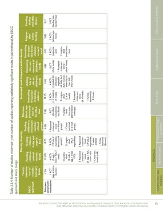 75EVIDENCE OF EFFECTIVE APPROACHES TO SOCIAL AND BEHAVIOR CHANGE COMMUNICATION FOR PREVENTING
AND REDUCING STUNTING AND ANEMIA: FINDINGS FROM A SYSTEMATIC LITERATURE REVIEW
INTRODUCTIONMETHODSEXECUTIVESUMMARY
FINDINGS
COMPLEMENTARY
FEEDING
BREASTFEEDING
PREGNANCYAND
LACTATION
Table3.3.4:Numberofstudiesreviewed(withnumberofstudiesreportingstatisticallysignificantresultsinparentheses),bySBCC
approachandstudydesign
SBCC
approach
Timely
introduc-
tionof
comple-
mentary
foods
Dietarydiversity
Micronu-
trientsup-
plementa-
tionor
fortifica-
tion
Increasedmealfrequencyand/ordensity
Respon-
sive/
active
feeding
Feeding
during
andafter
illness
Feeding
children
animal
source
foods
Feeding
children
fruitsand
vegeta-
bles
Feeding
childrena
minimum
number
offood
groups
Increasing
frequency
offeeding
children
Adding
fatsor
oilsto
children’s
foods
Enhancing
thecon-
sistencyof
children’s
foods
Increasing
thequan-
tityfedto
children
ateach
meal
Interper-
sonalCom-
munication
4(1)
1RCT
(ageatintro-
duction)
14(13)
6RCTs
(5egg,1
liver,1fish,3
meat)
3Longitu-
dinal
(2milk,1
egg,1meat,
1PD)
3Repeated
cross-sec-
tional
(1egg,1fish,
1iron-rich)
1Cross-sec-
tional(milk)
10(9)
3RCTs
(2fruits,2
vegetables;
bananaand
spinach)
2Longitu-
dinal
(1PD,1
vegetables)
3Repeated
cross-sec-
tional
(2fruits,2
vegetables,
1sweet
potato)
1Cross-
sectional
(banana)
6(2)
1Repeated
cross-sec-
tional
(>=4food
groups)
1Cross-
sectional
(≥5food
groups)
5(2)
1RCT
(fortified
complemen-
taryfood)
1Longitu-
dinal
(ironsup-
plementation
coverage)
10(7)
2RCTs
(≥3meals;#
ofmeals)
2Longitu-
dinal
(2#of
meals)
2Repeated
cross-sec-
tional
(#ofmeals)
1Cross-
sectional(≥
4times)
5(4)
4RCTs
(2addedfat/
oil/butter;
vegetable
oildaily;lard
daily;woman
addedfatto
herchil-
dren’sfood)
4(2)
1RCT
(thickfoods)
1Repeated
cross-sec-
tional
(thickfoods)
4(3)
2RCTs
(separate
pot)
1Longitu-
dinal
(mealdura-
tion)
3(2)
2RCTs
(encourage-
ment)
3(1)
1RCT
(feedingdur-
ingdiarrhea)
 