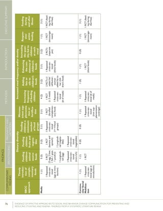76 	 EVIDENCE OF EFFECTIVE APPROACHES TO SOCIAL AND BEHAVIOR CHANGE COMMUNICATION FOR PREVENTING AND
REDUCING STUNTING AND ANEMIA: FINDINGS FROM A SYSTEMATIC LITERATURE REVIEW
INTRODUCTIONMETHODSEXECUTIVESUMMARY
FINDINGS
COMPLEMENTARY
FEEDING
BREASTFEEDING
PREGNANCYAND
LACTATION
SBCC
approach
Timely
introduc-
tionof
comple-
mentary
foods
Dietarydiversity
Micronu-
trientsup-
plementa-
tionor
fortifica-
tion
Increasedmealfrequencyand/ordensity
Respon-
sive/
active
feeding
Feeding
during
andafter
illness
Feeding
children
animal
source
foods
Feeding
children
fruitsand
vegeta-
bles
Feeding
childrena
minimum
number
offood
groups
Increasing
frequency
offeeding
children
Adding
fatsor
oilsto
children’s
foods
Enhancing
thecon-
sistencyof
children’s
foods
Increasing
thequan-
tityfedto
children
ateach
meal
Media1(1)
1Repeated
cross-sec-
tional
(ageatintro-
duction)
5(5)
3RCT
(3egg,2liver,
1fish,1goat,
1poultry)
1Longitudi-
nal(egg)
1Repeated
cross-sec-
tional
(iron-rich)
3(3)
1RCT
(bananaand
spinach)
1Longitudi-
nal(vegeta-
bles)
1Repeated
cross-sec-
tional
(vegetables)
2(1)
1Repeated
cross-sec-
tional
(>=4food
groups)
2(1)
1RCT
(fortified
complemen-
taryfood)
4(2)
1RCT
(≥3meals)
1Repeated
cross-sec-
tional
(#ofmeals)
2(2)
2RCTs(1
addedfat/
oil/butter;
woman
addedfatto
herchil-
dren’sfood)
2(1)
1Repeated
cross-sec-
tional
(thickfoods)
2(2)
2RCTs
(separate
pot)
1(1)
1RCT
(encourage-
ment)
2(1)
1RCT(feed-
ingduring
diarrhea)
Commu-
nity/Social
Mobiliza-
tion
1(1)
1Repeated
cross-sec-
tional(ageat
introduction)
1(1)
1RCT
0(0)0(0)1(1)
1Repeated
cross-sec-
tional
(ironsup-
plementation
coverage)
1(1)
1Repeated
cross-sec-
tional(#of
meals)
1(0)1(1)
1RCT
(thickfoods)
0(0)1(1)
1RCT
(encourage-
ment)
3(1)
1RCT(feed-
ingduring
diarrhea)
 